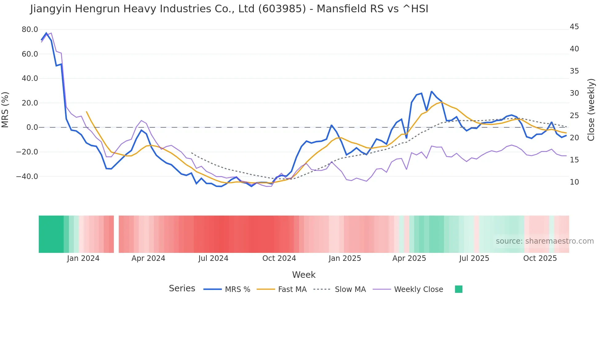 603985 Mansfield Relative Strength chart