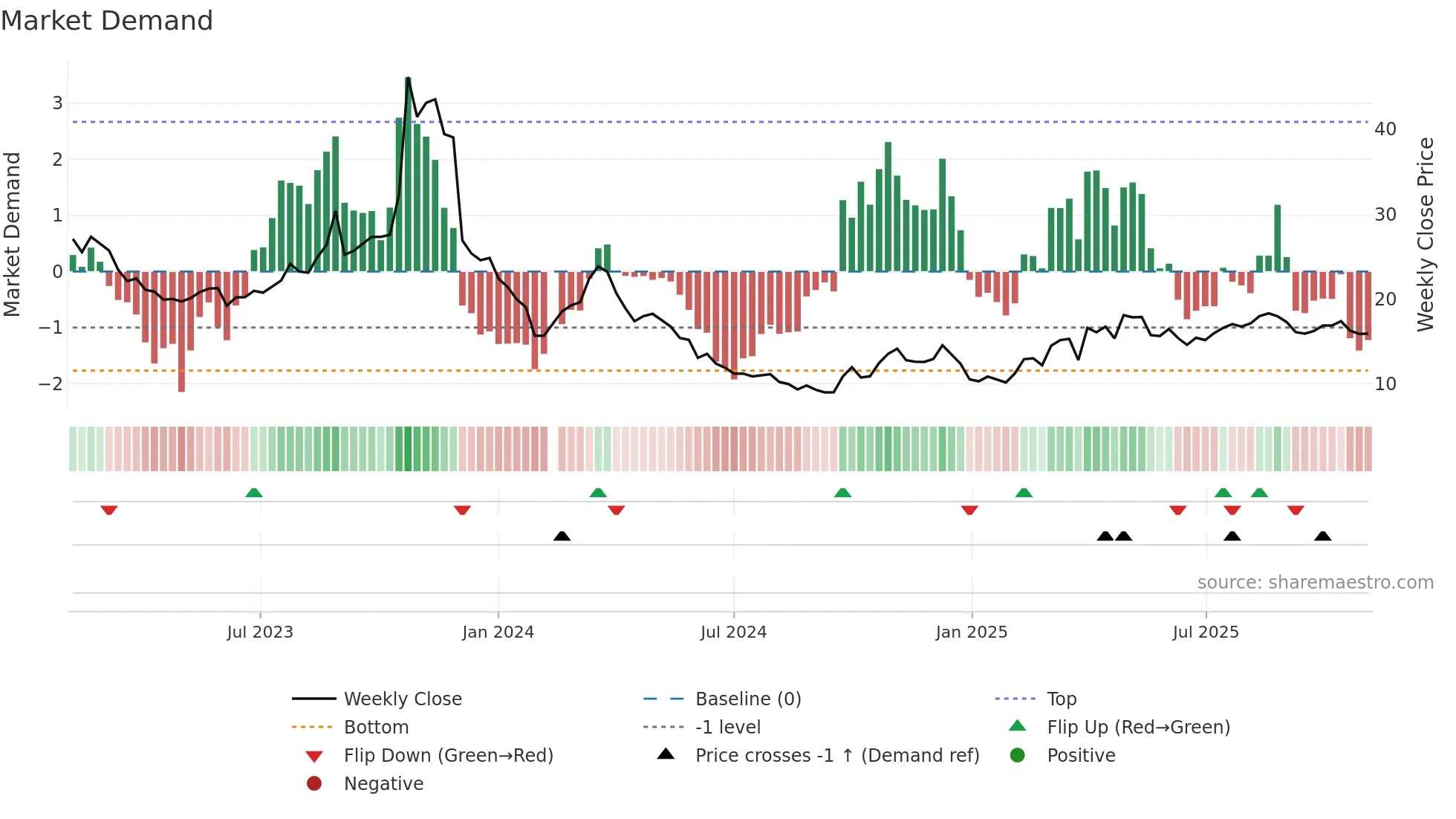 603985 weekly Market Demand chart
