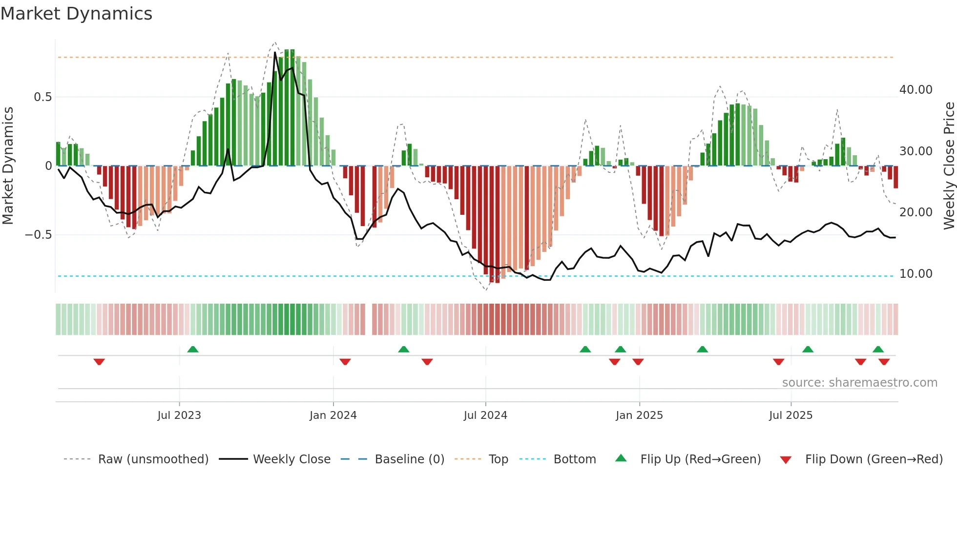 603985 weekly Market Dynamics chart