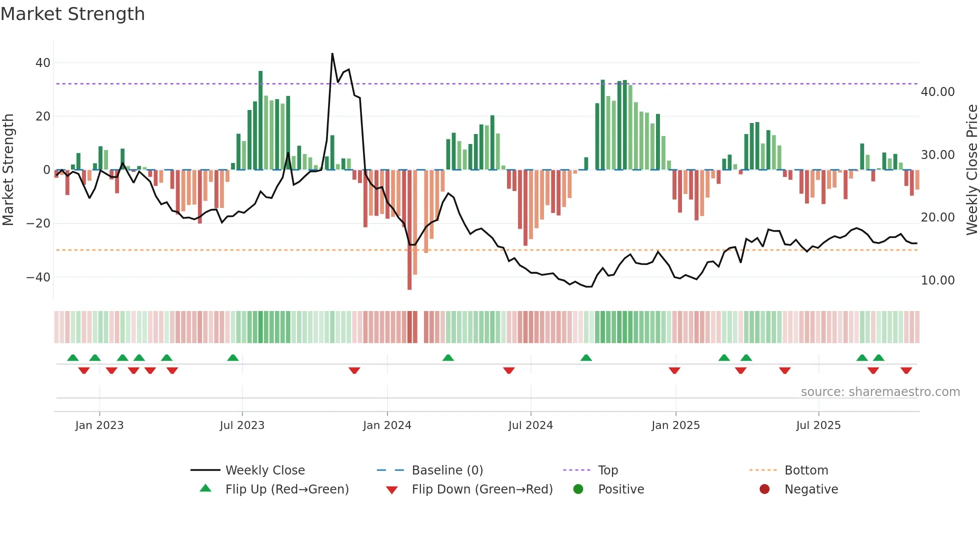 603985 weekly Market Strength chart