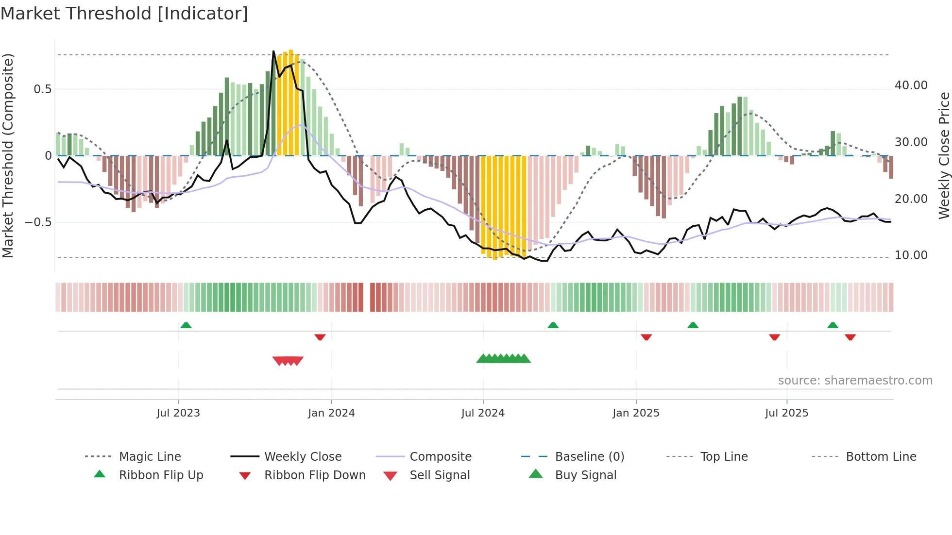 603985 weekly Market Threshold chart