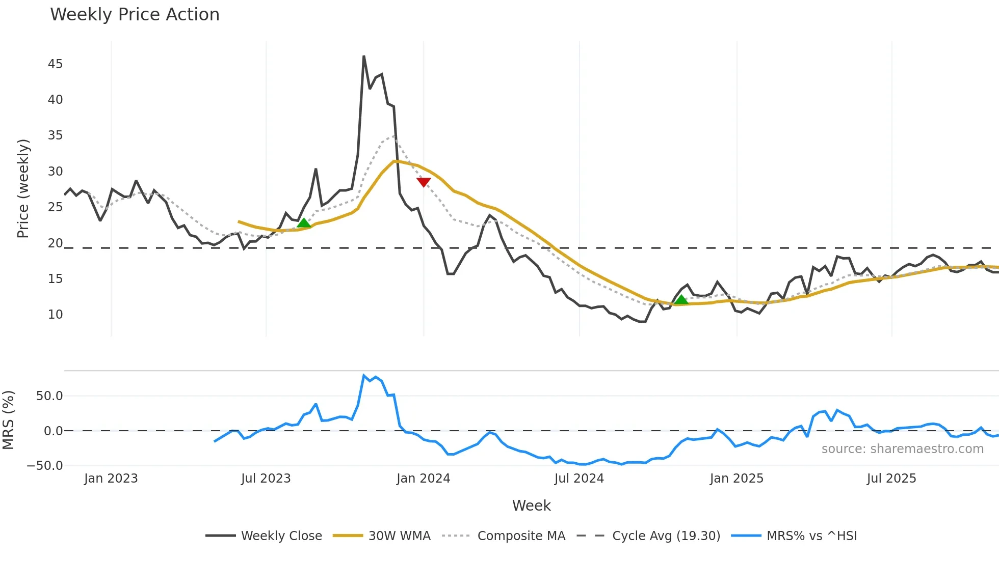 603985 weekly Price Action chart, closing 2025-11-03