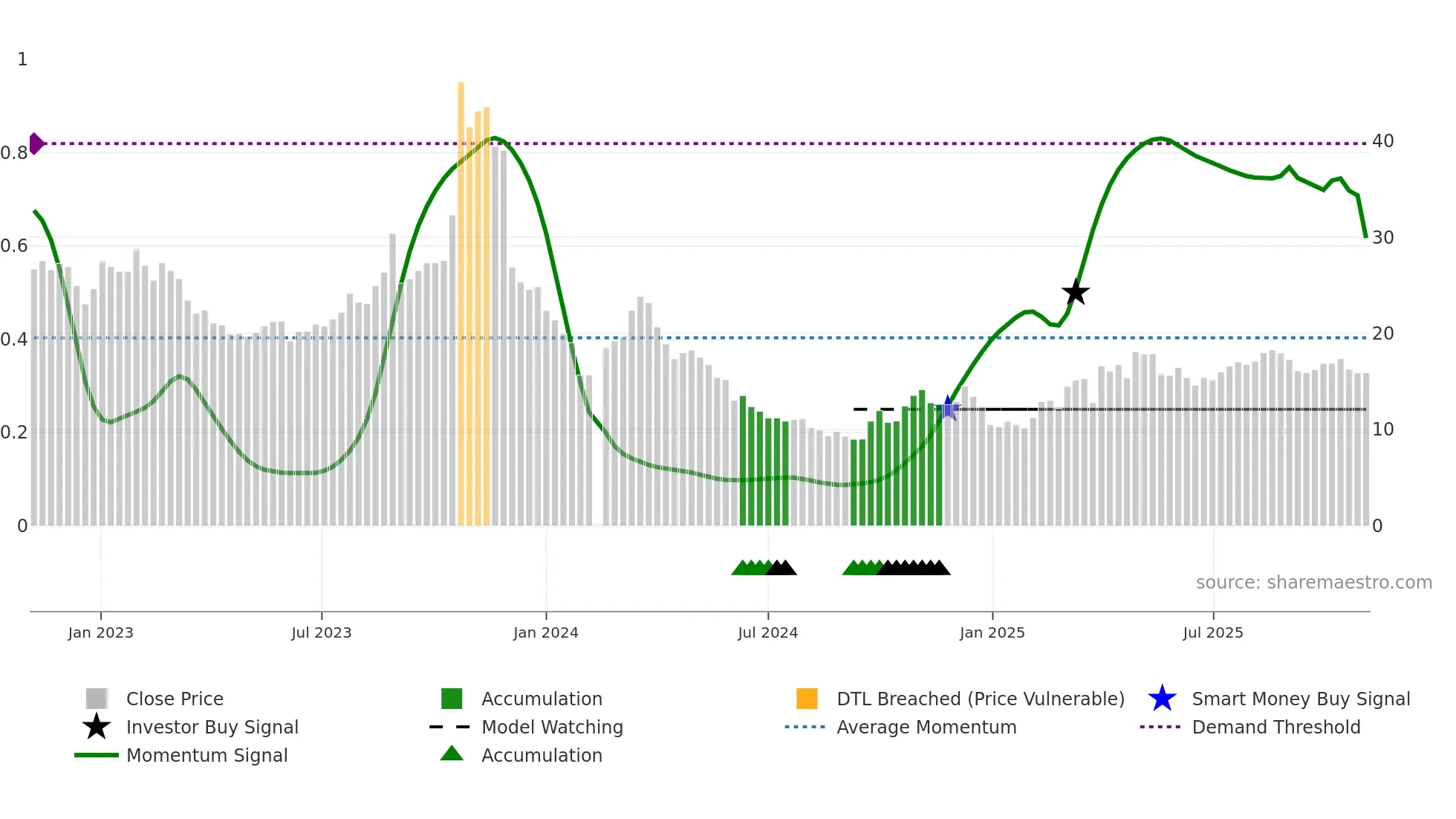 603985 weekly Smart Money chart