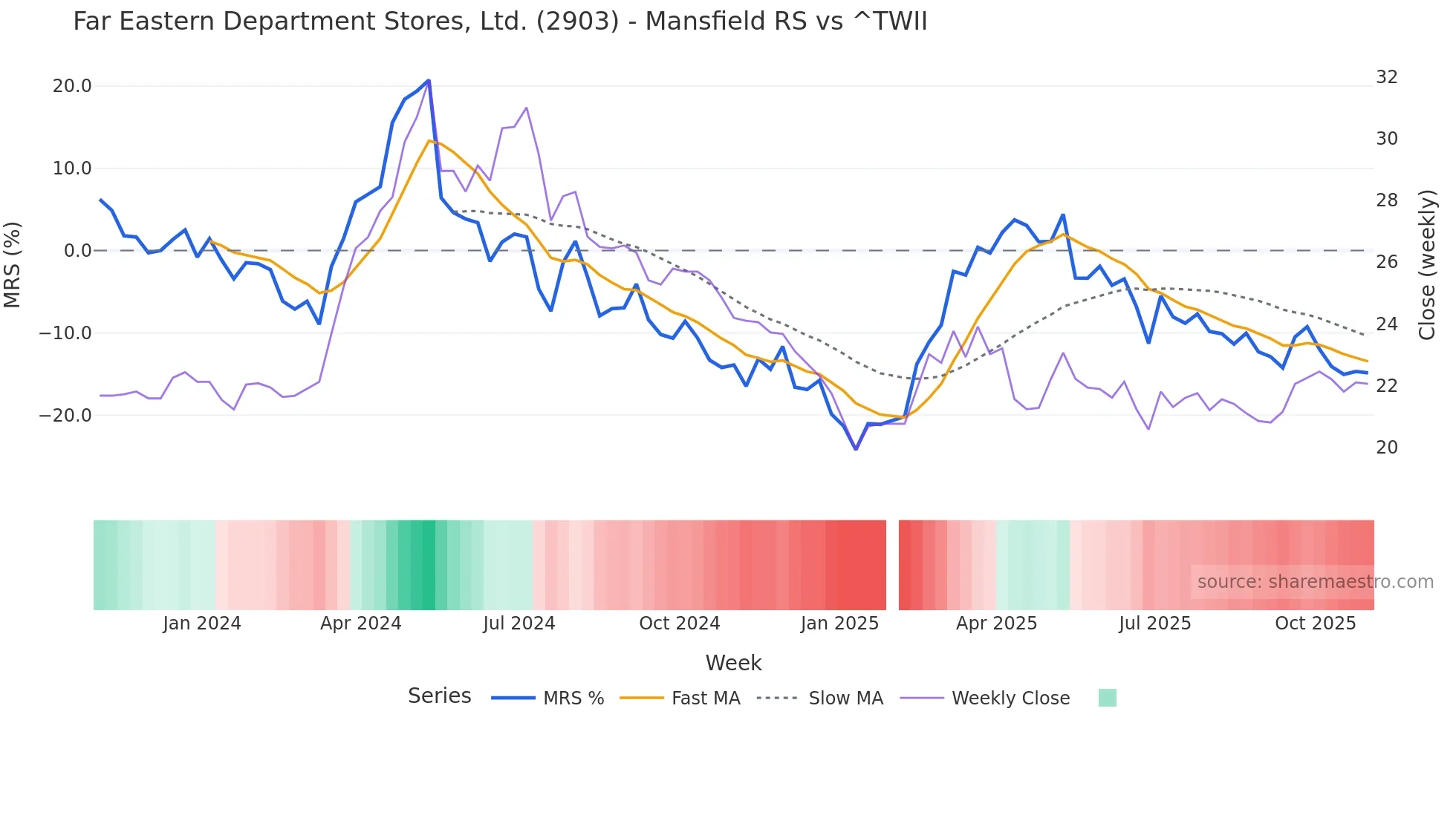 2903 Mansfield Relative Strength chart