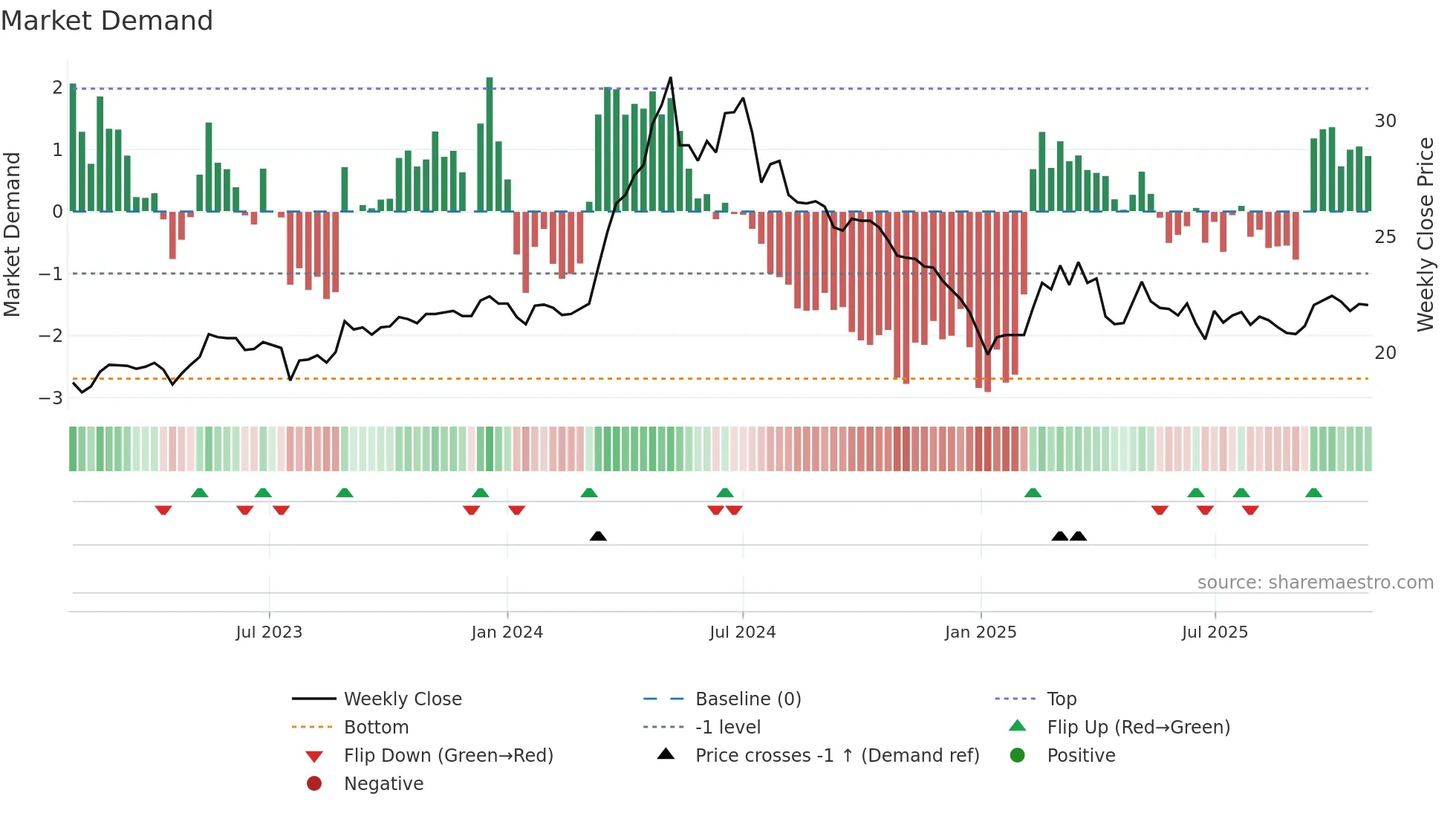 2903 weekly Market Demand chart