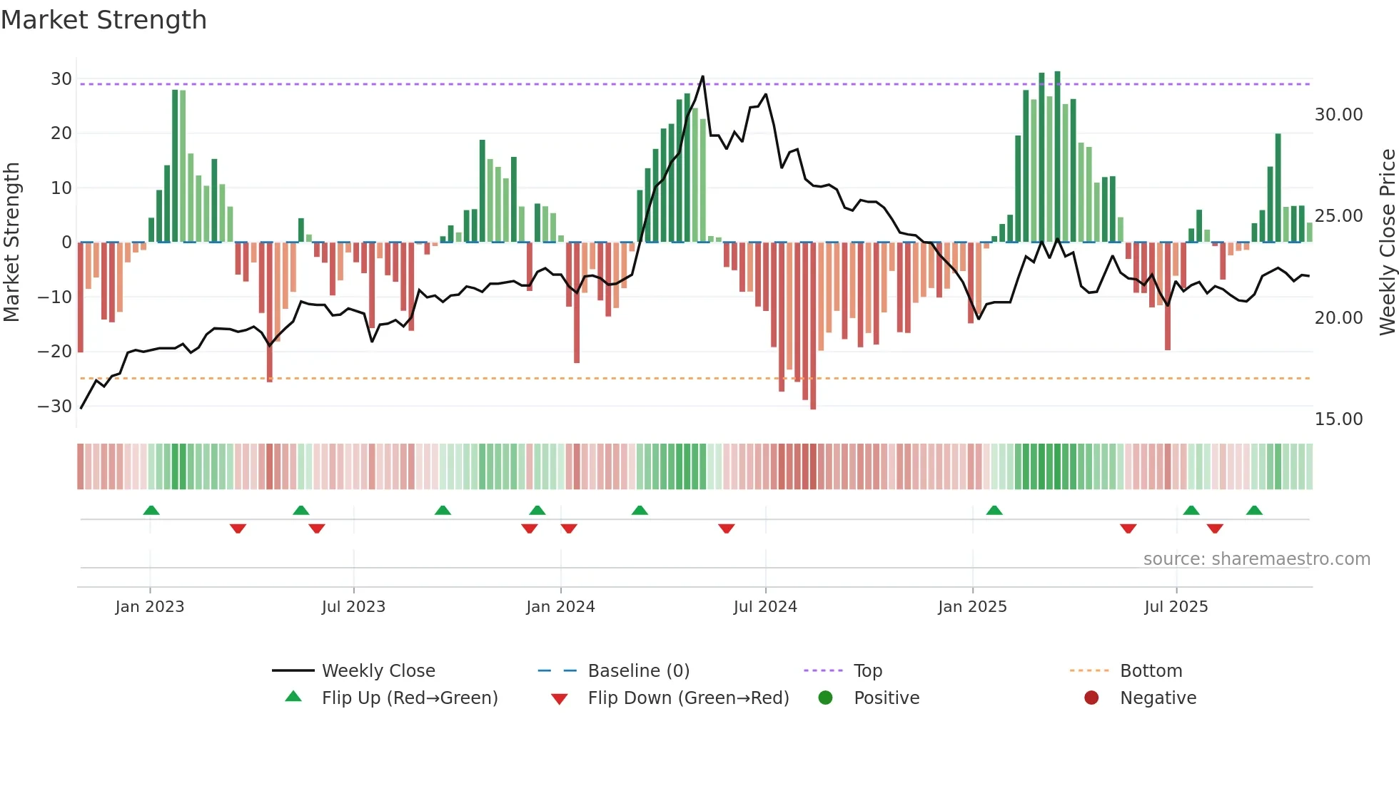 2903 weekly Market Strength chart