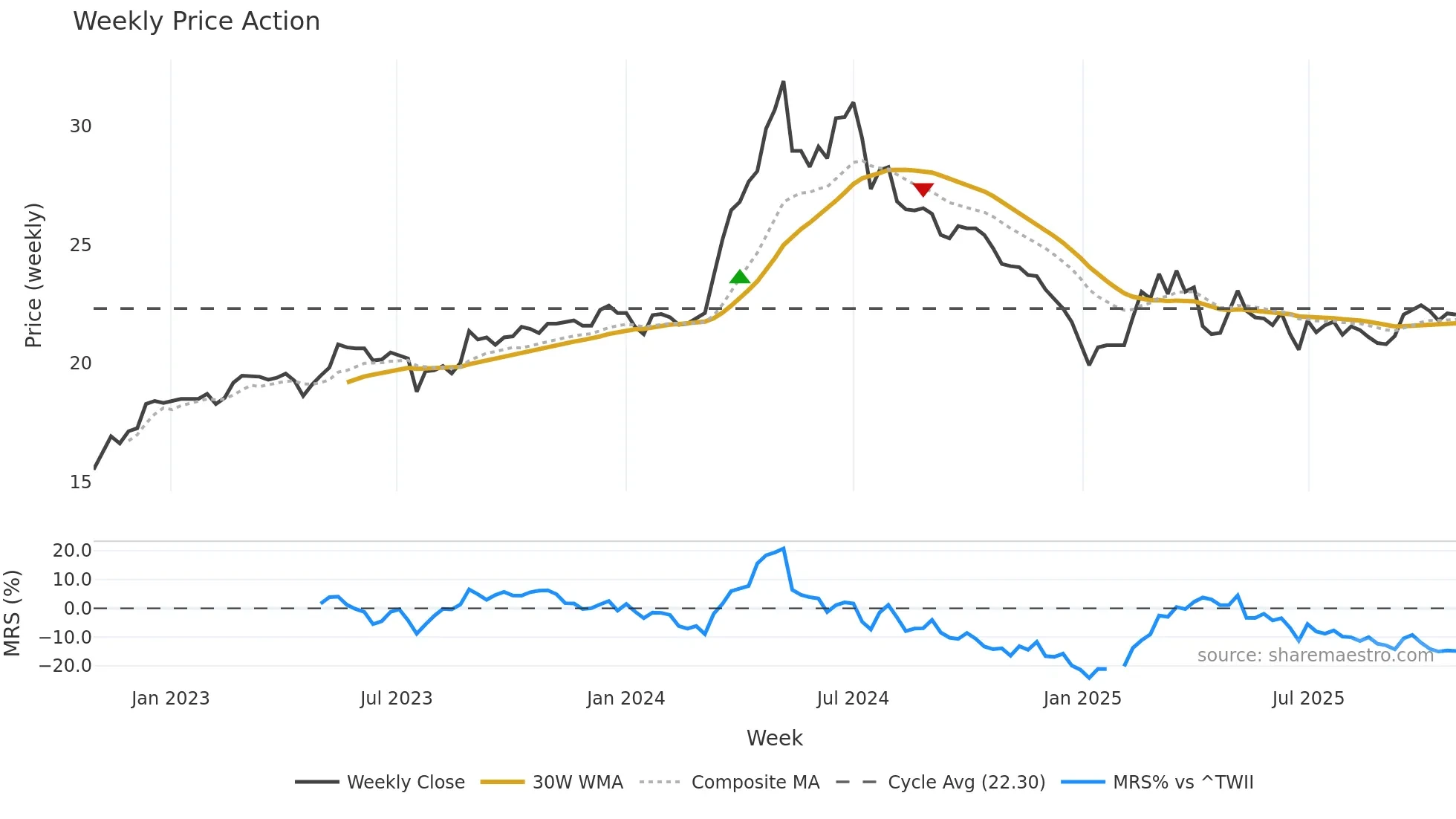 2903 weekly Price Action chart, closing 2025-10-27