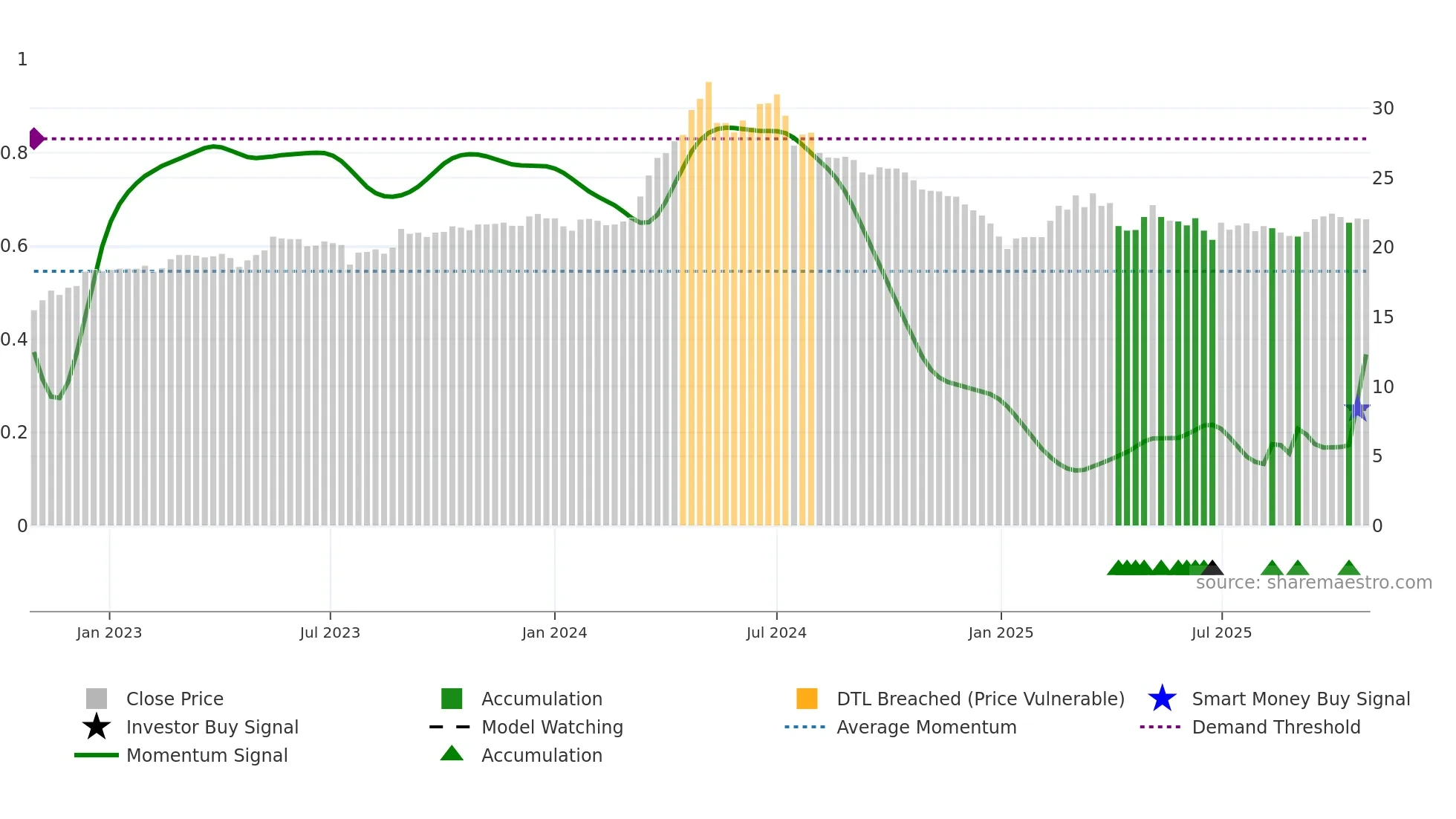 2903 weekly Smart Money chart