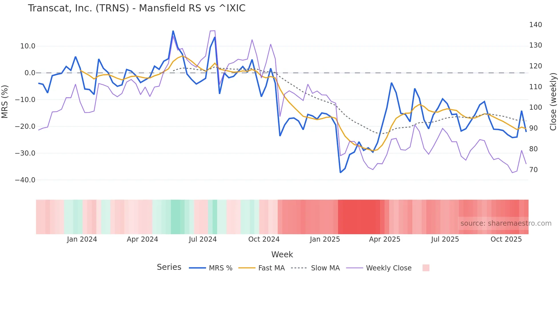 TRNS Mansfield Relative Strength chart
