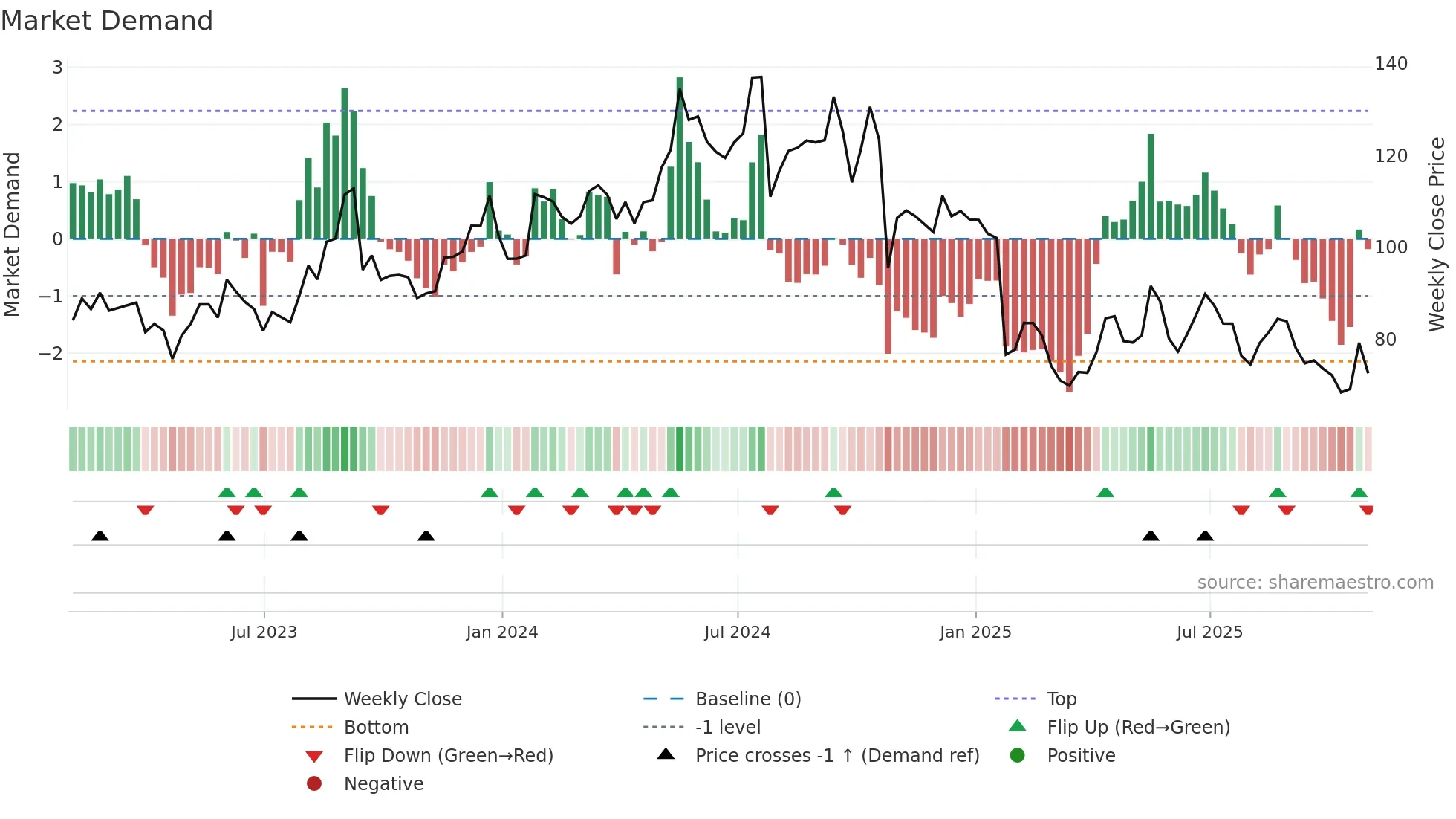 TRNS weekly Market Demand chart