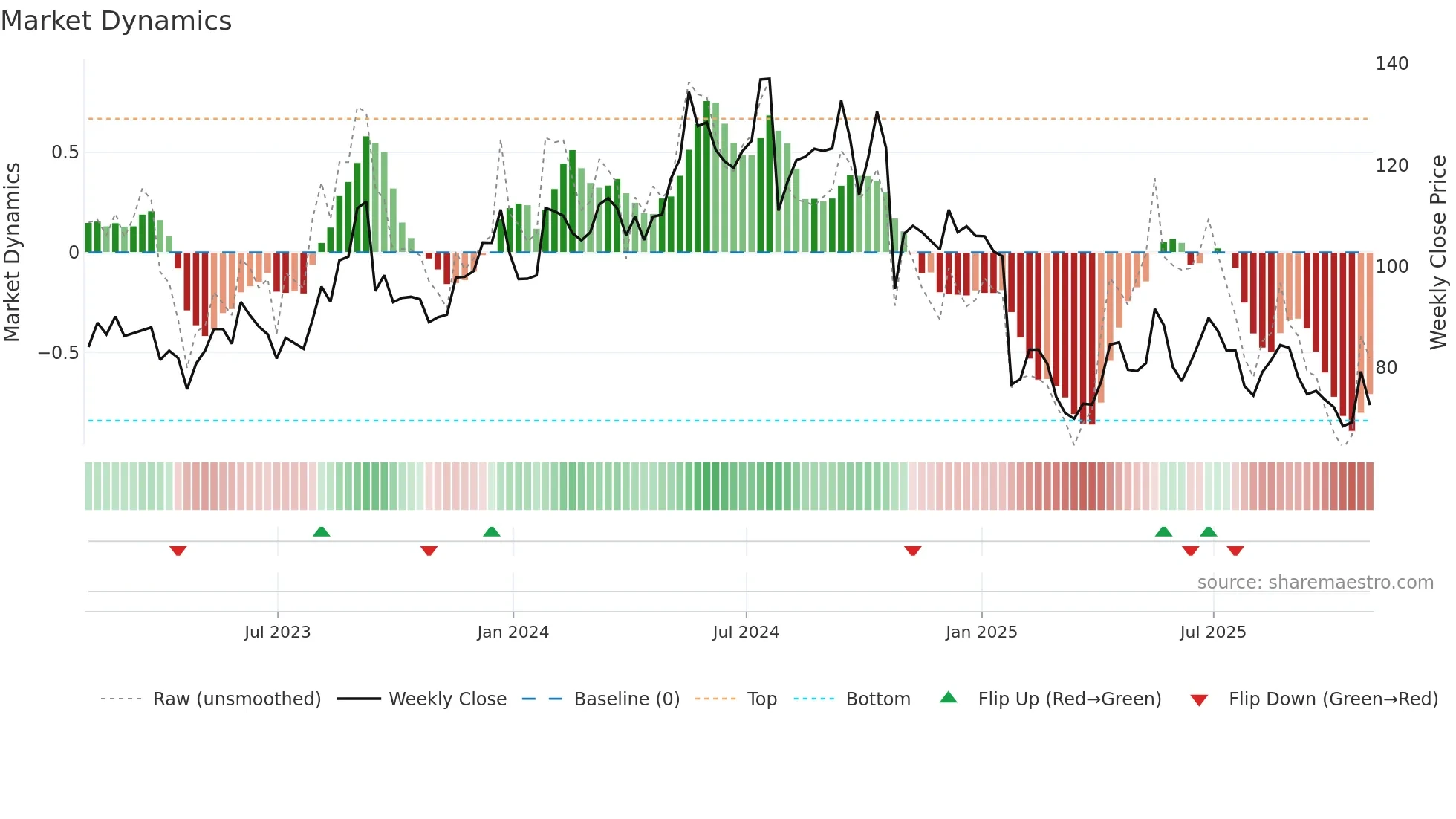 TRNS weekly Market Dynamics chart