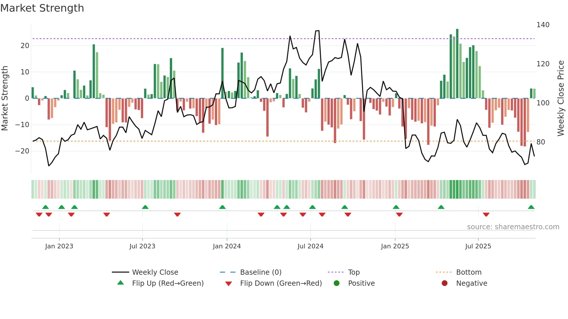 TRNS weekly Market Strength chart