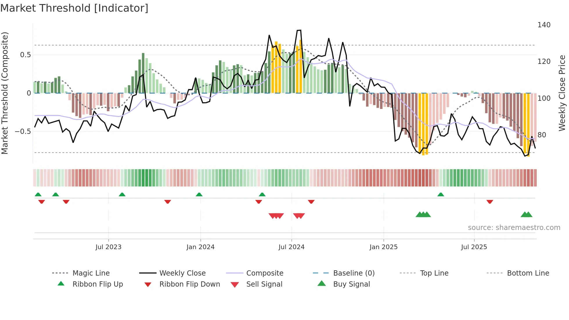 TRNS weekly Market Threshold chart