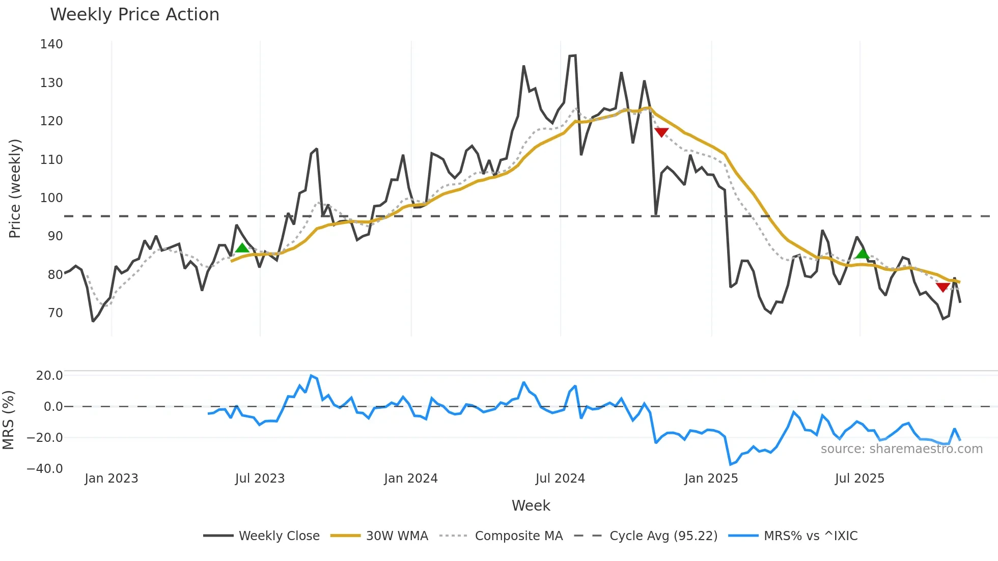 TRNS weekly Price Action chart, closing 2025-10-31