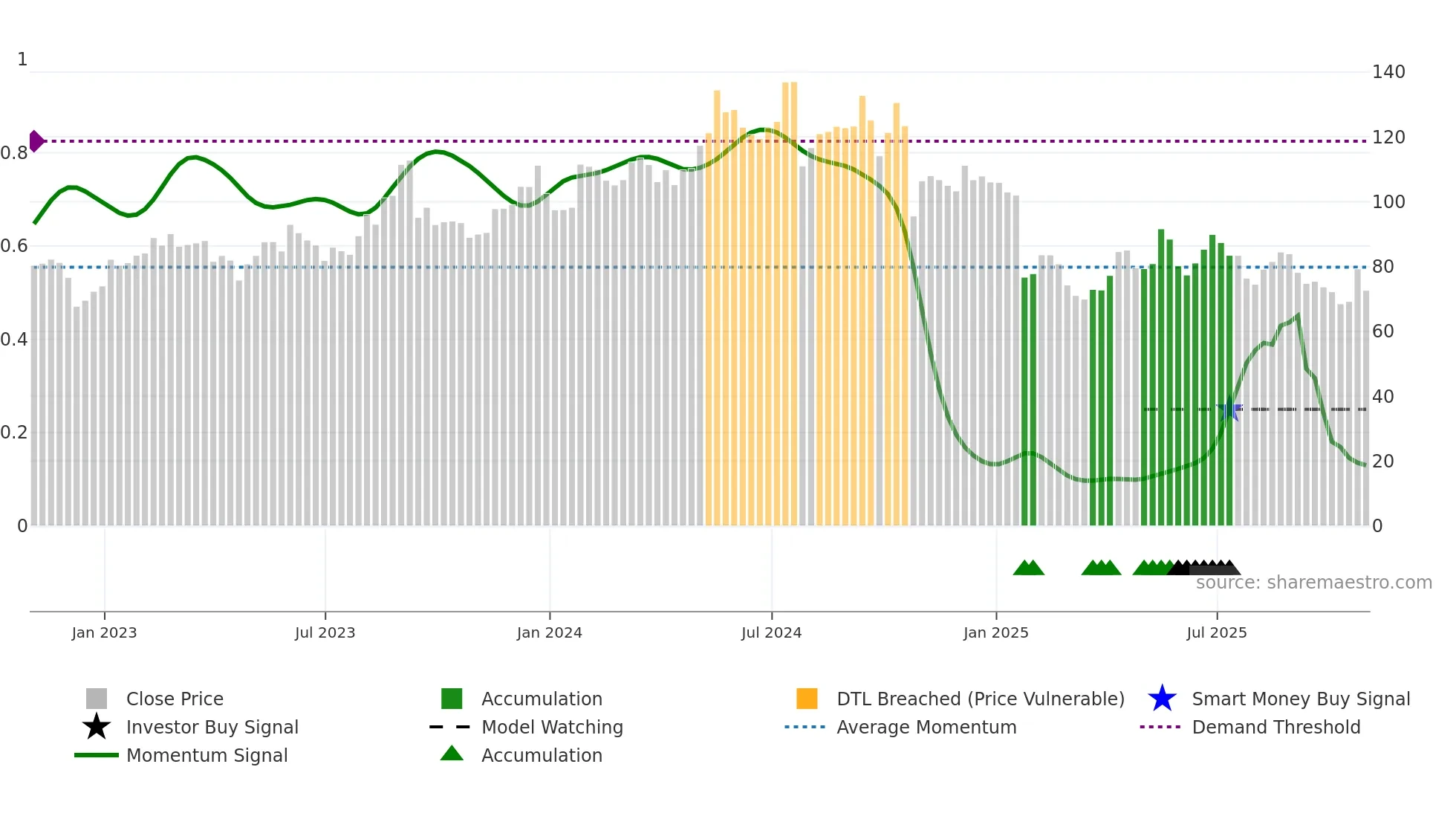 TRNS weekly Smart Money chart