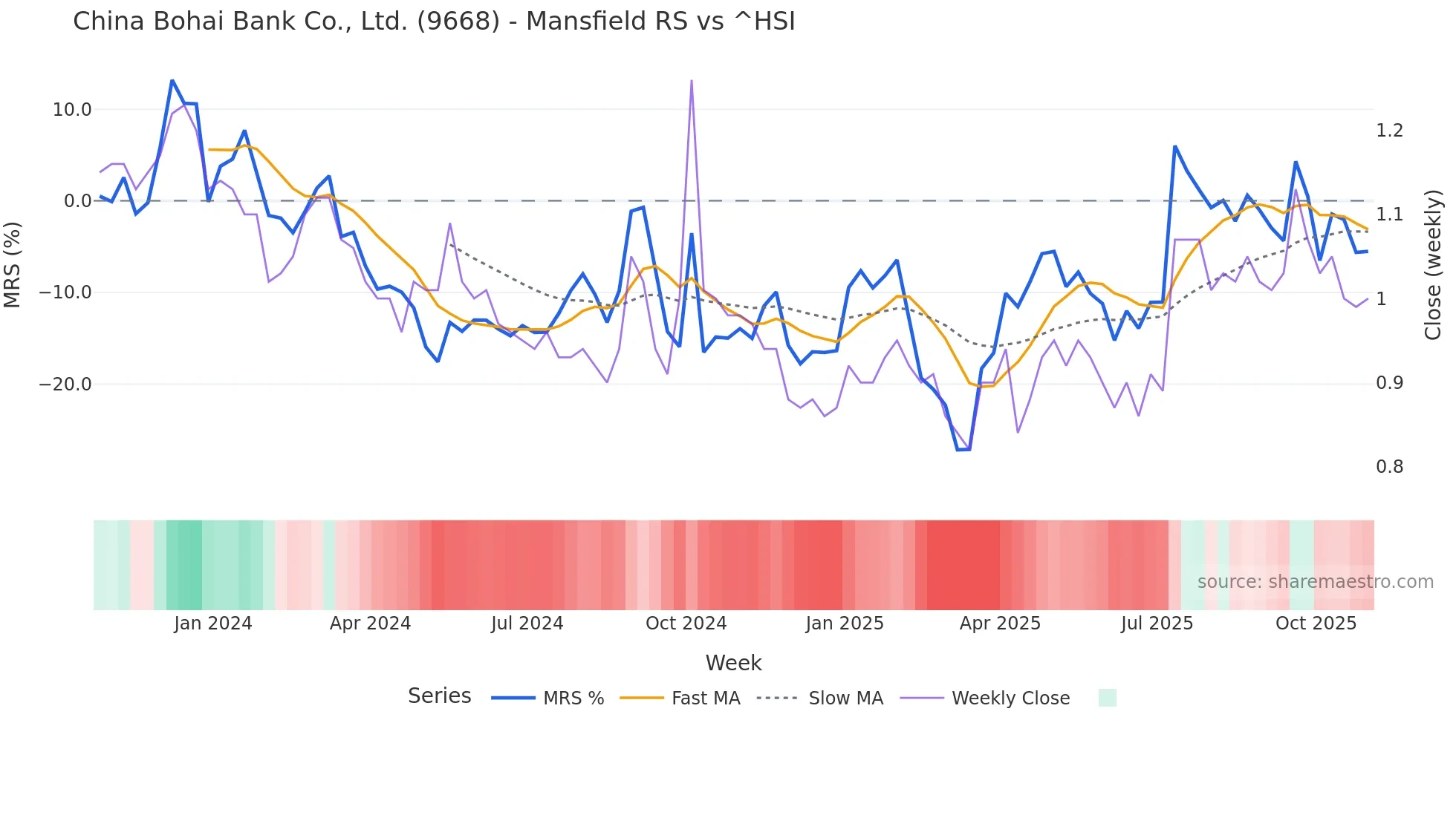9668 Mansfield Relative Strength chart