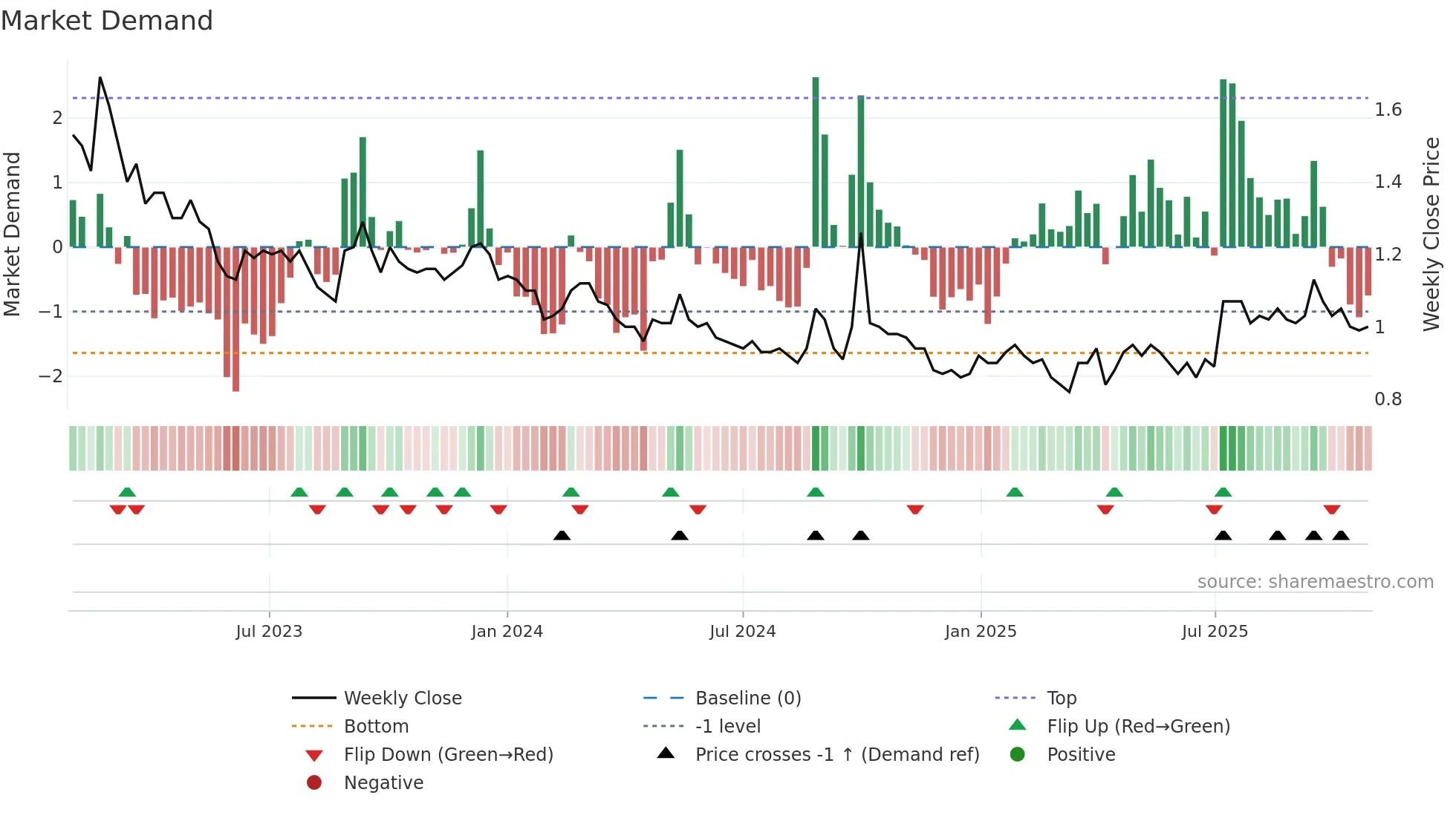 9668 weekly Market Demand chart
