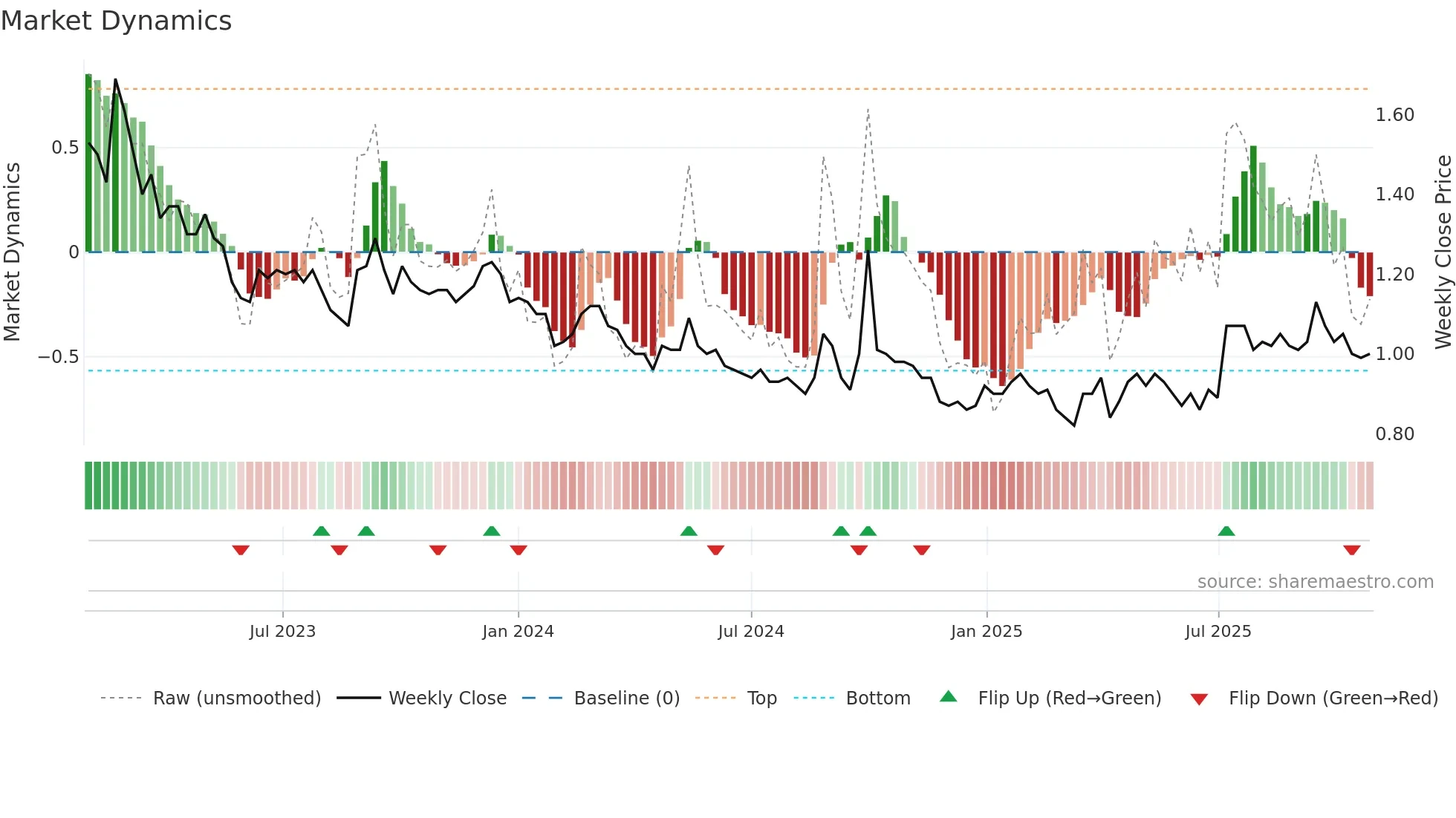 9668 weekly Market Dynamics chart