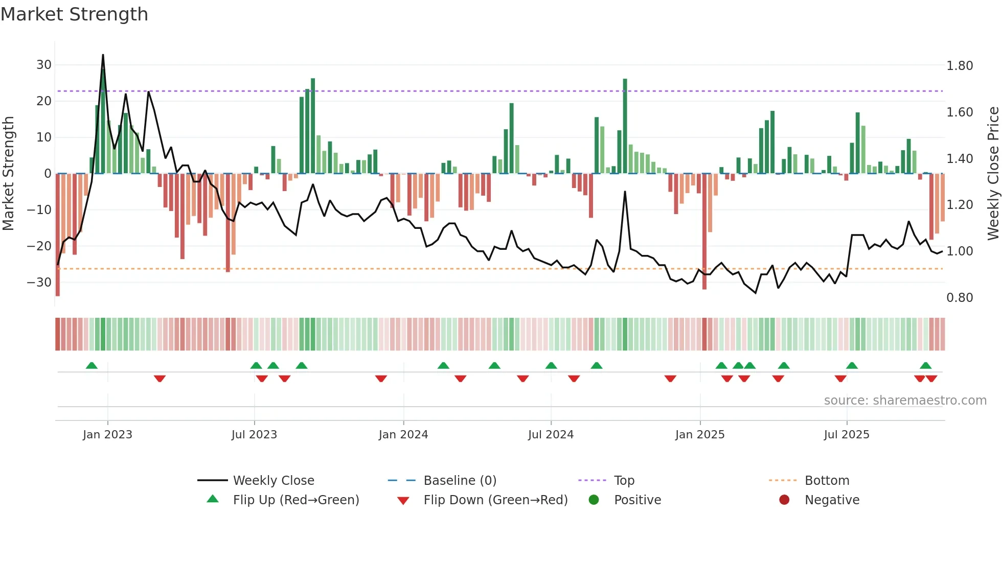 9668 weekly Market Strength chart