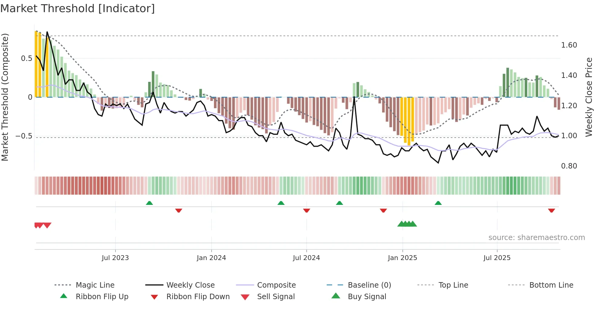 9668 weekly Market Threshold chart