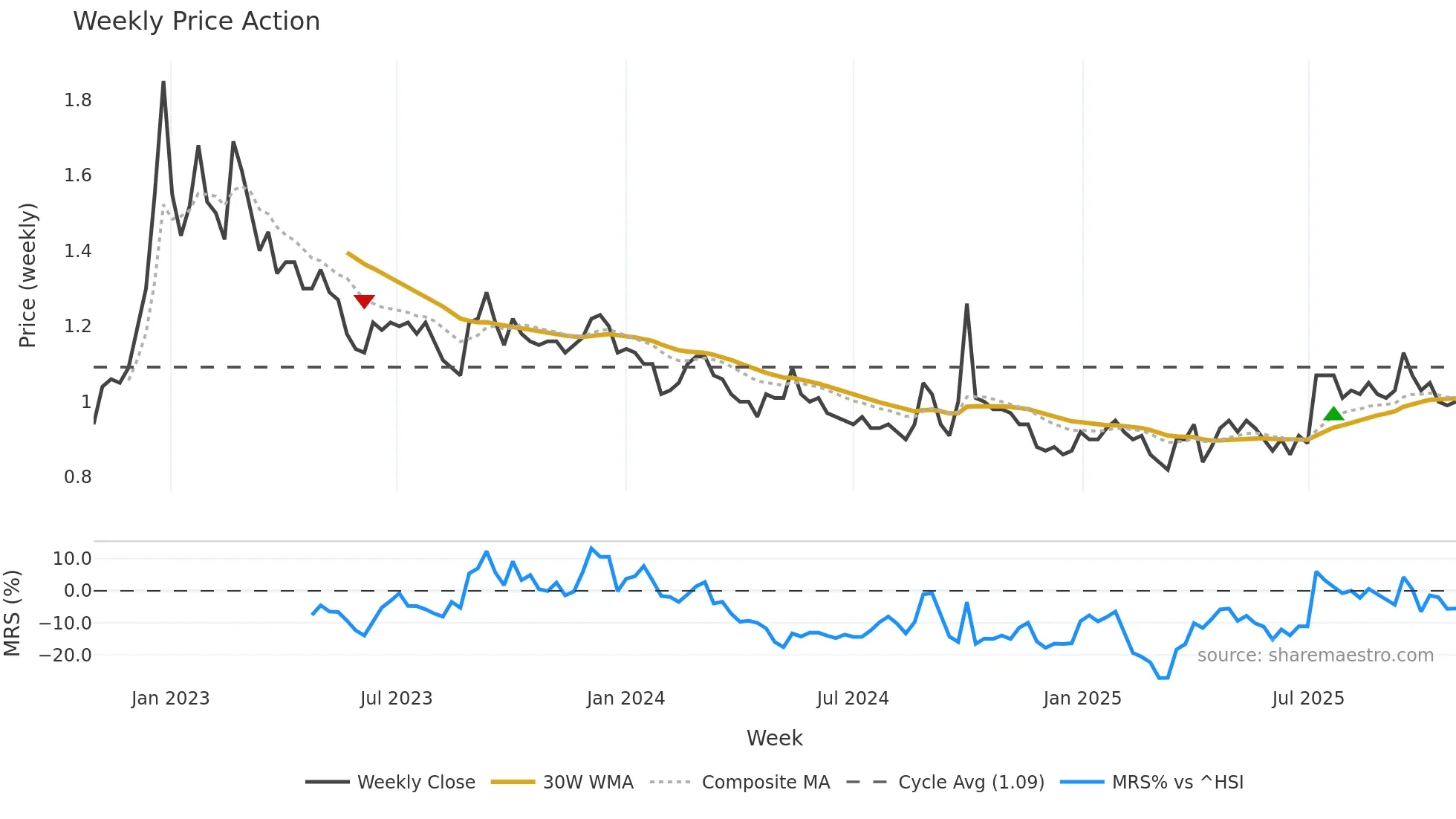 9668 weekly Price Action chart, closing 2025-10-27