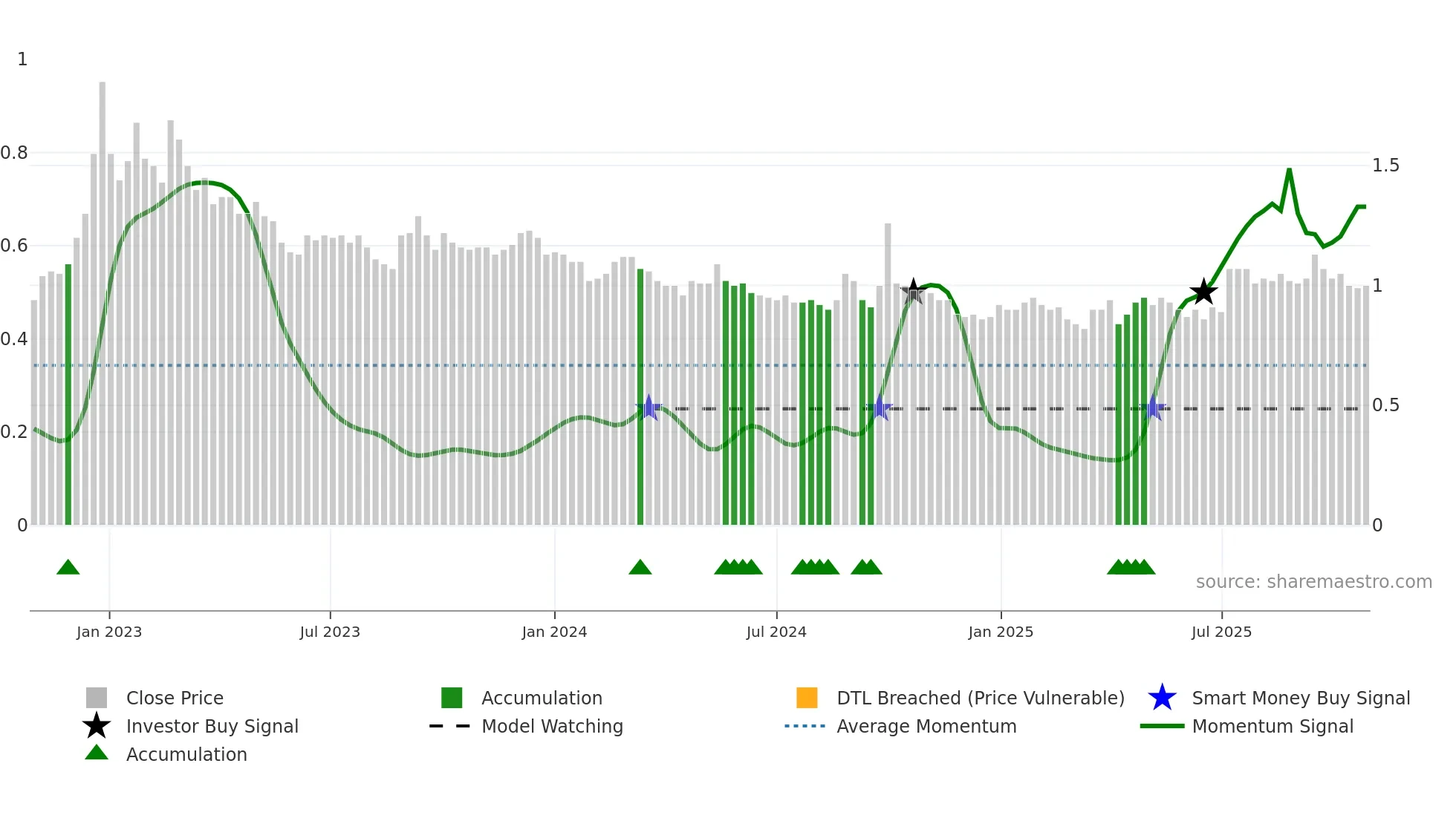 9668 weekly Smart Money chart