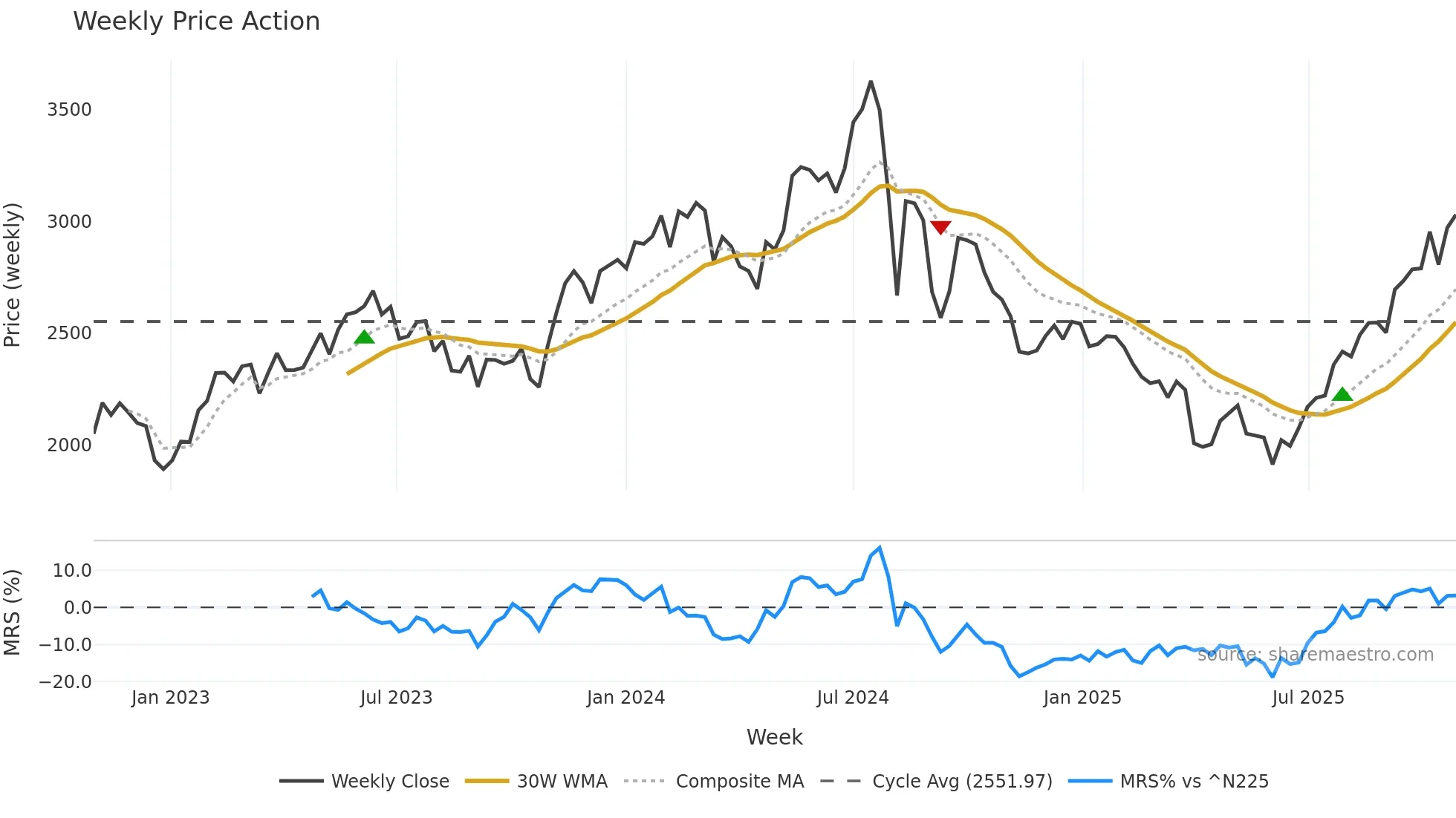 6479 weekly Price Action chart, closing 2025-10-27