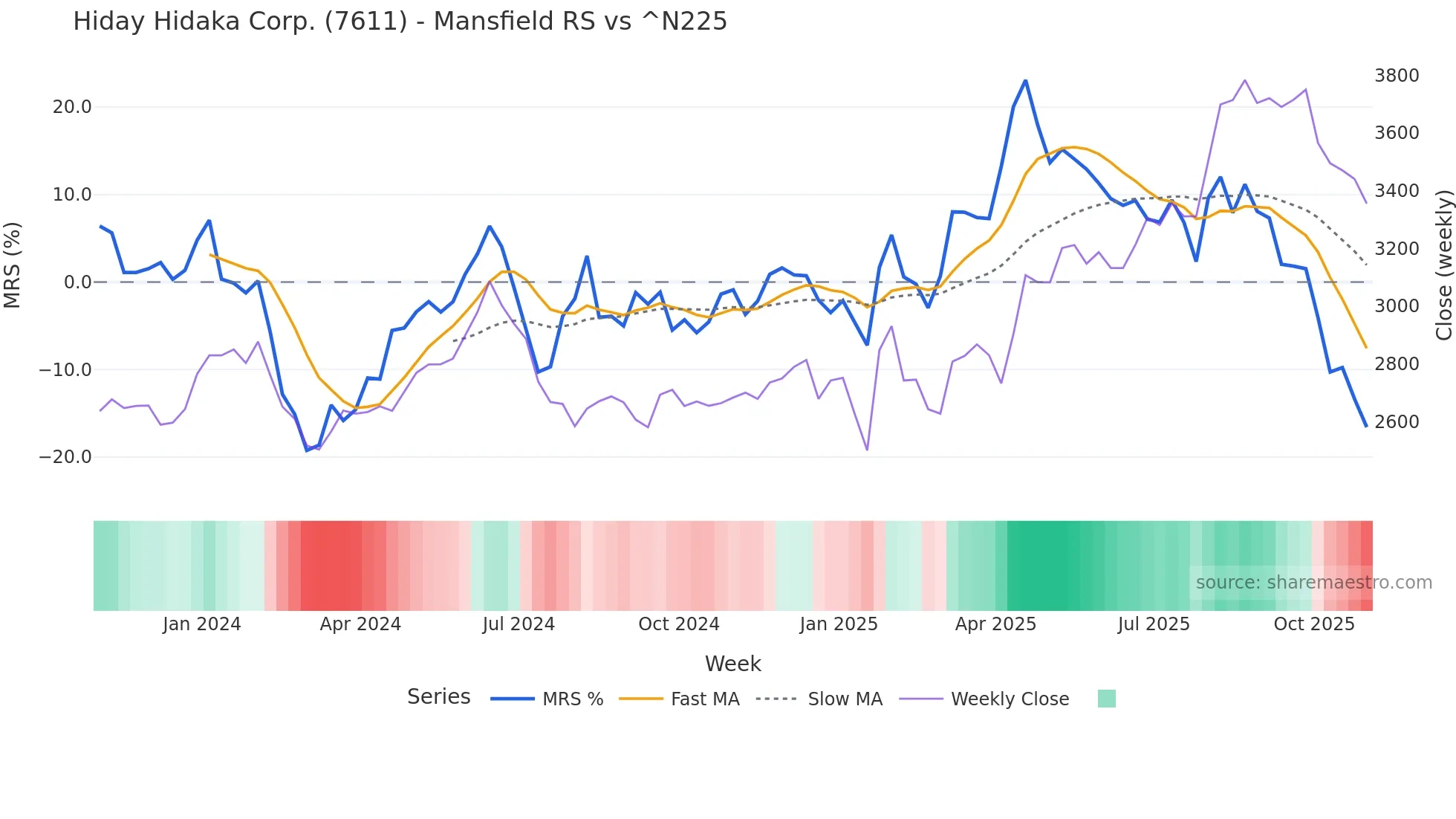 7611 Mansfield Relative Strength chart