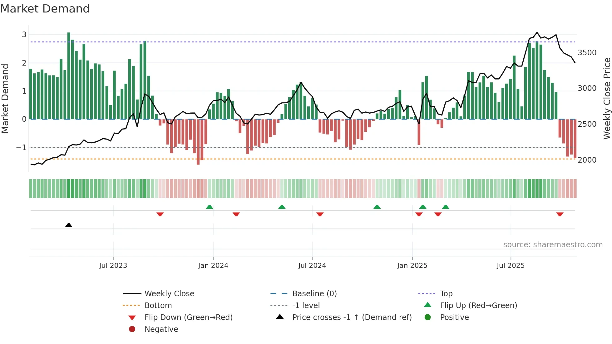 7611 weekly Market Demand chart