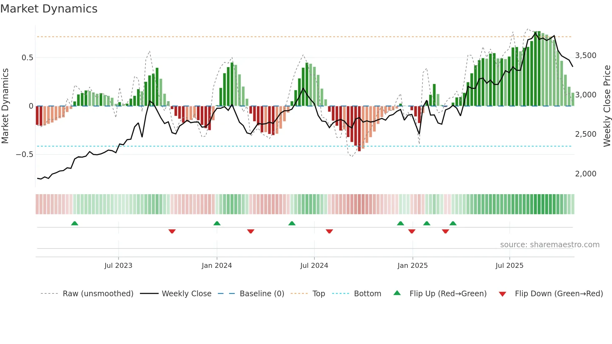 7611 weekly Market Dynamics chart