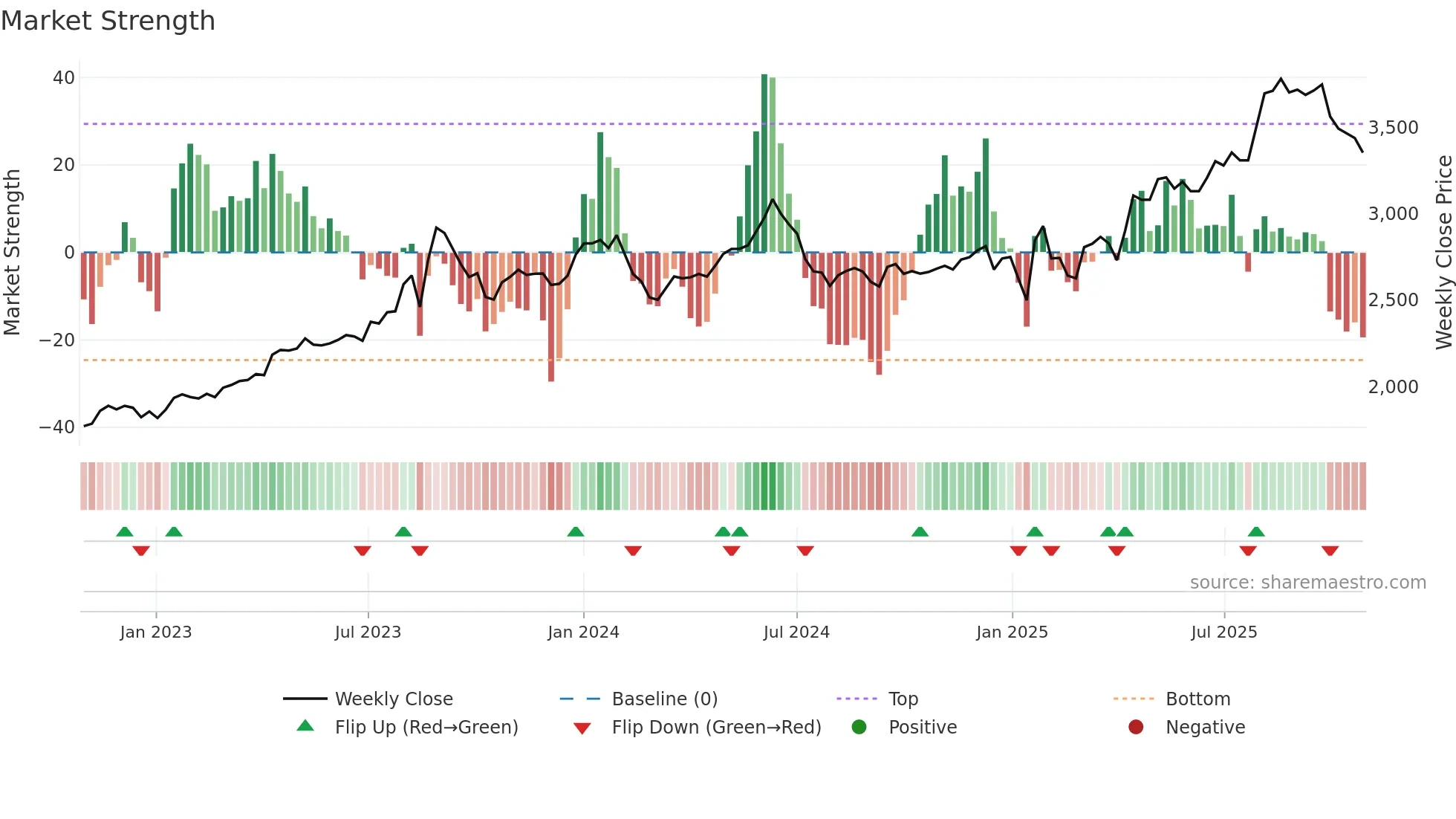 7611 weekly Market Strength chart
