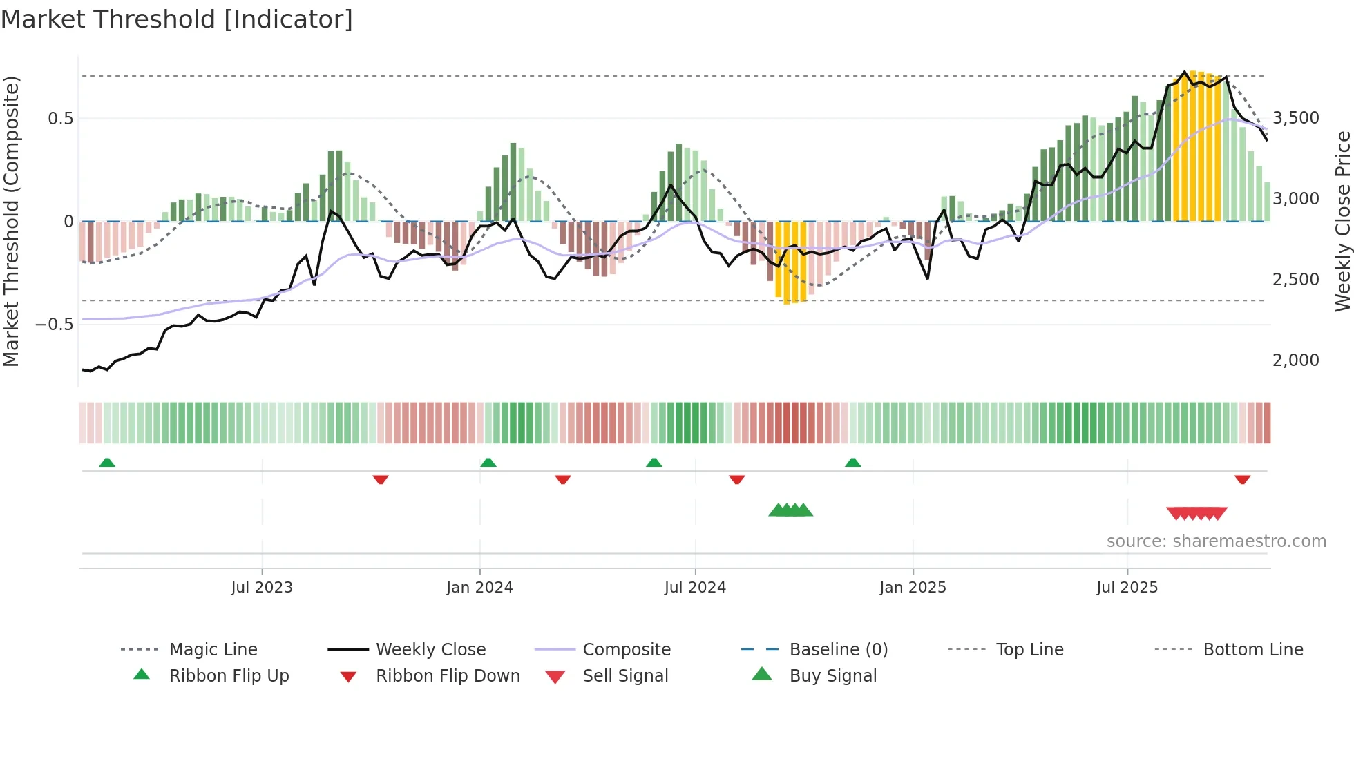 7611 weekly Market Threshold chart