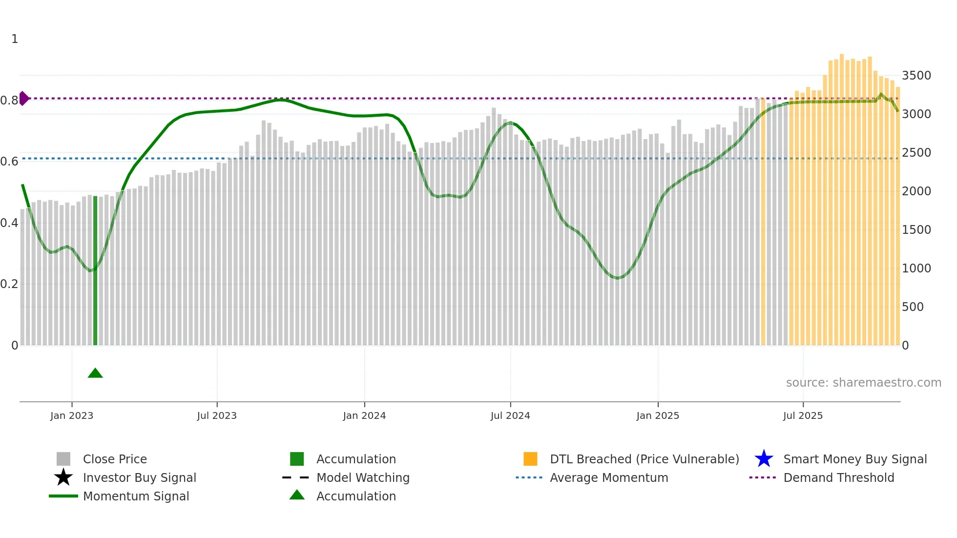 7611 weekly Smart Money chart