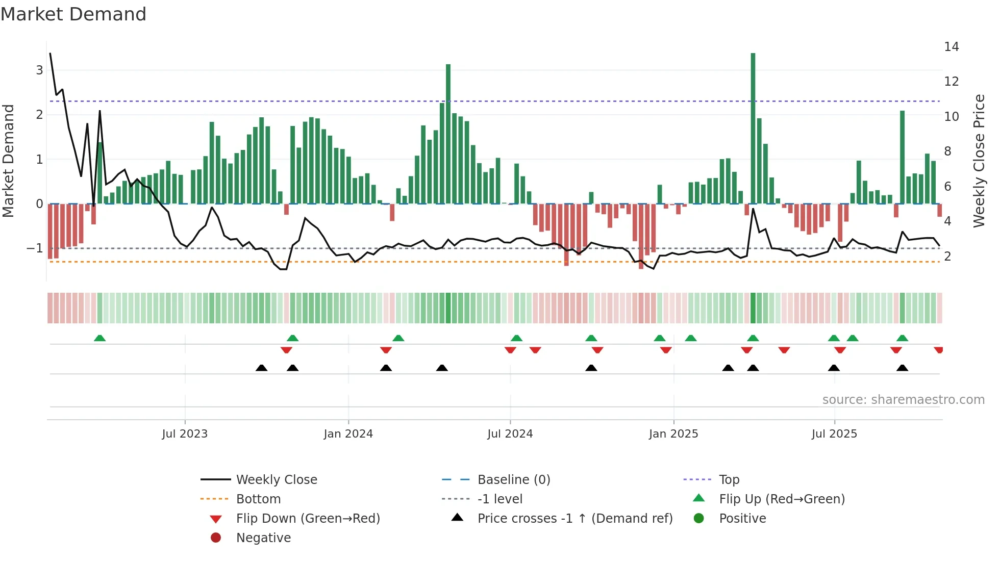 LOCL weekly Market Demand chart