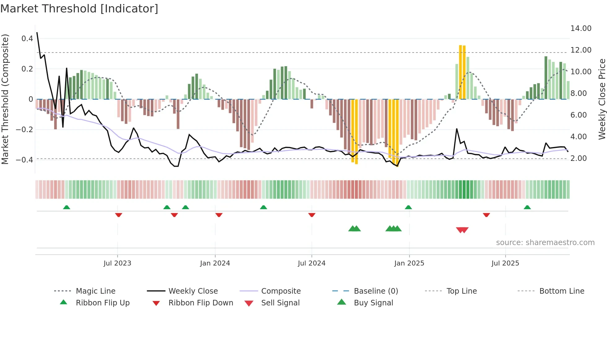 LOCL weekly Market Threshold chart