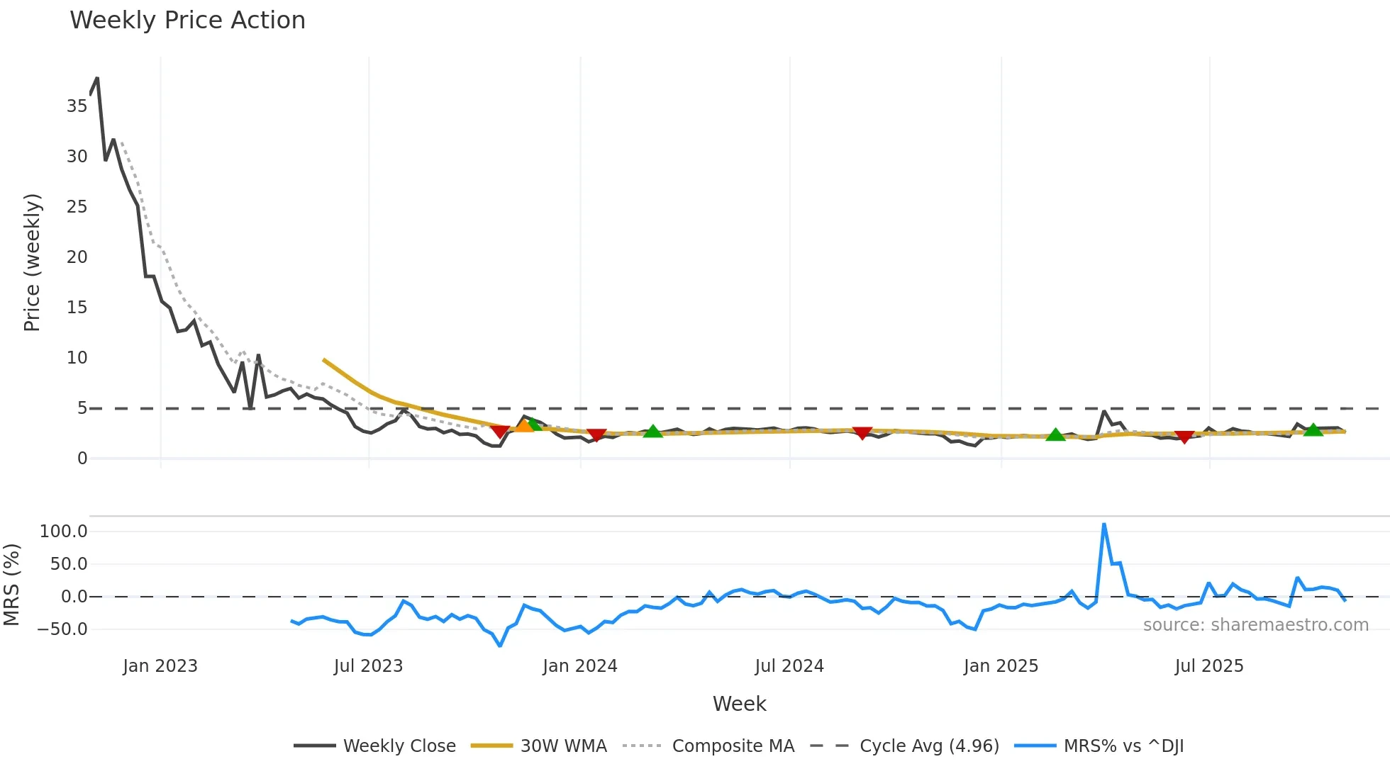 LOCL weekly Price Action chart, closing 2025-10-27