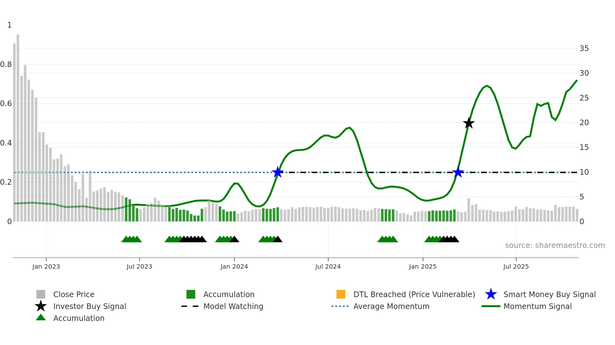 LOCL weekly Smart Money chart
