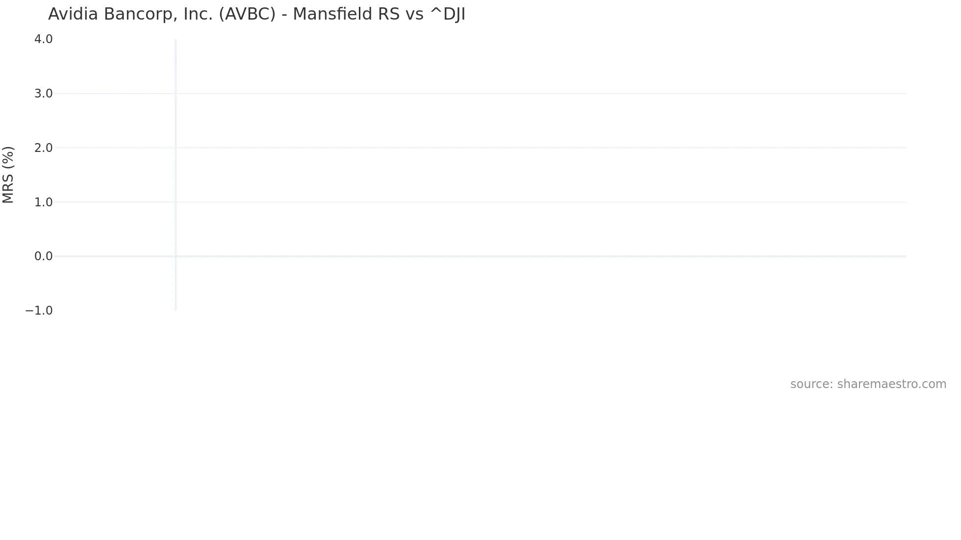 AVBC Mansfield Relative Strength chart