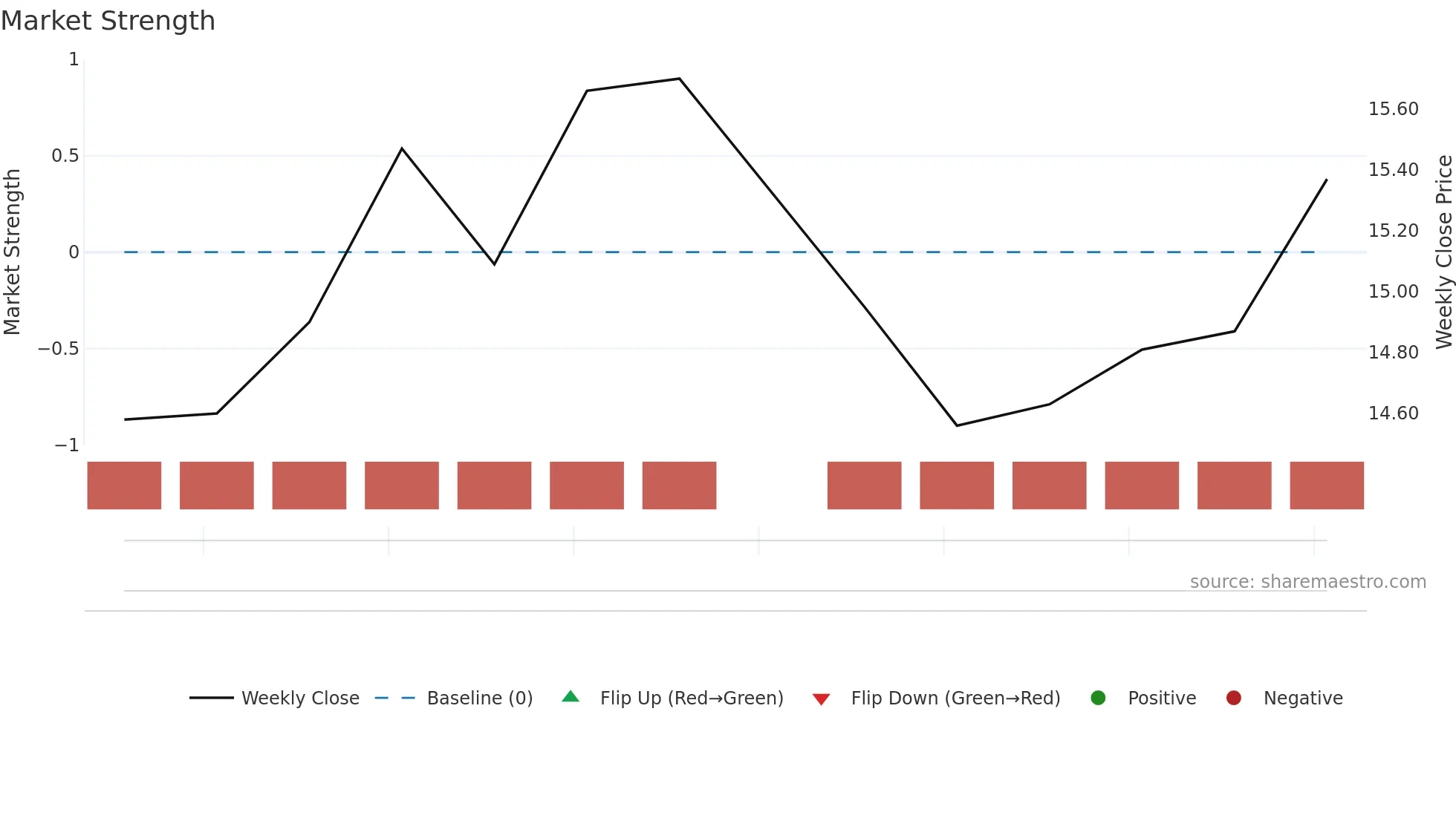 AVBC weekly Market Strength chart
