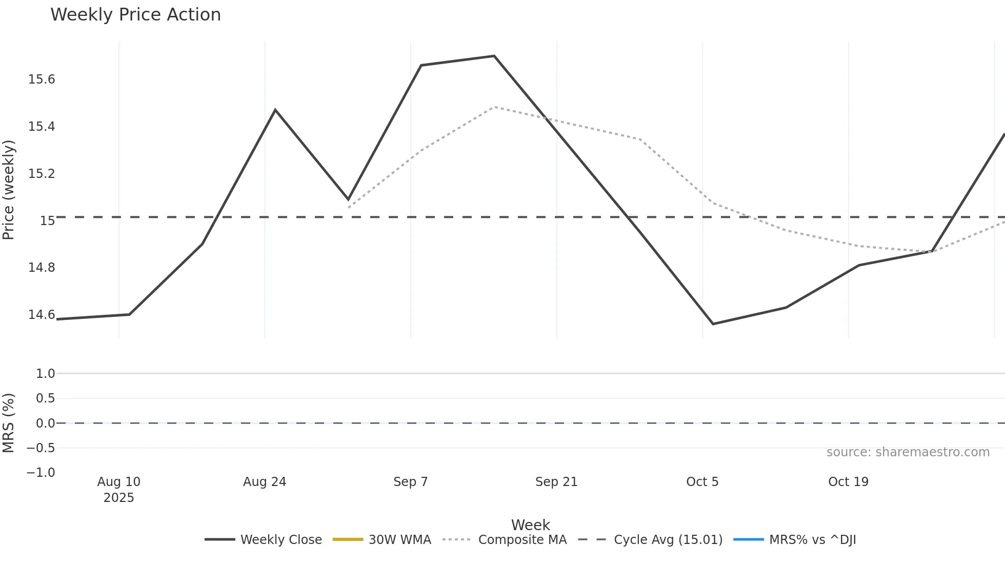 AVBC weekly Price Action chart, closing 2025-11-03