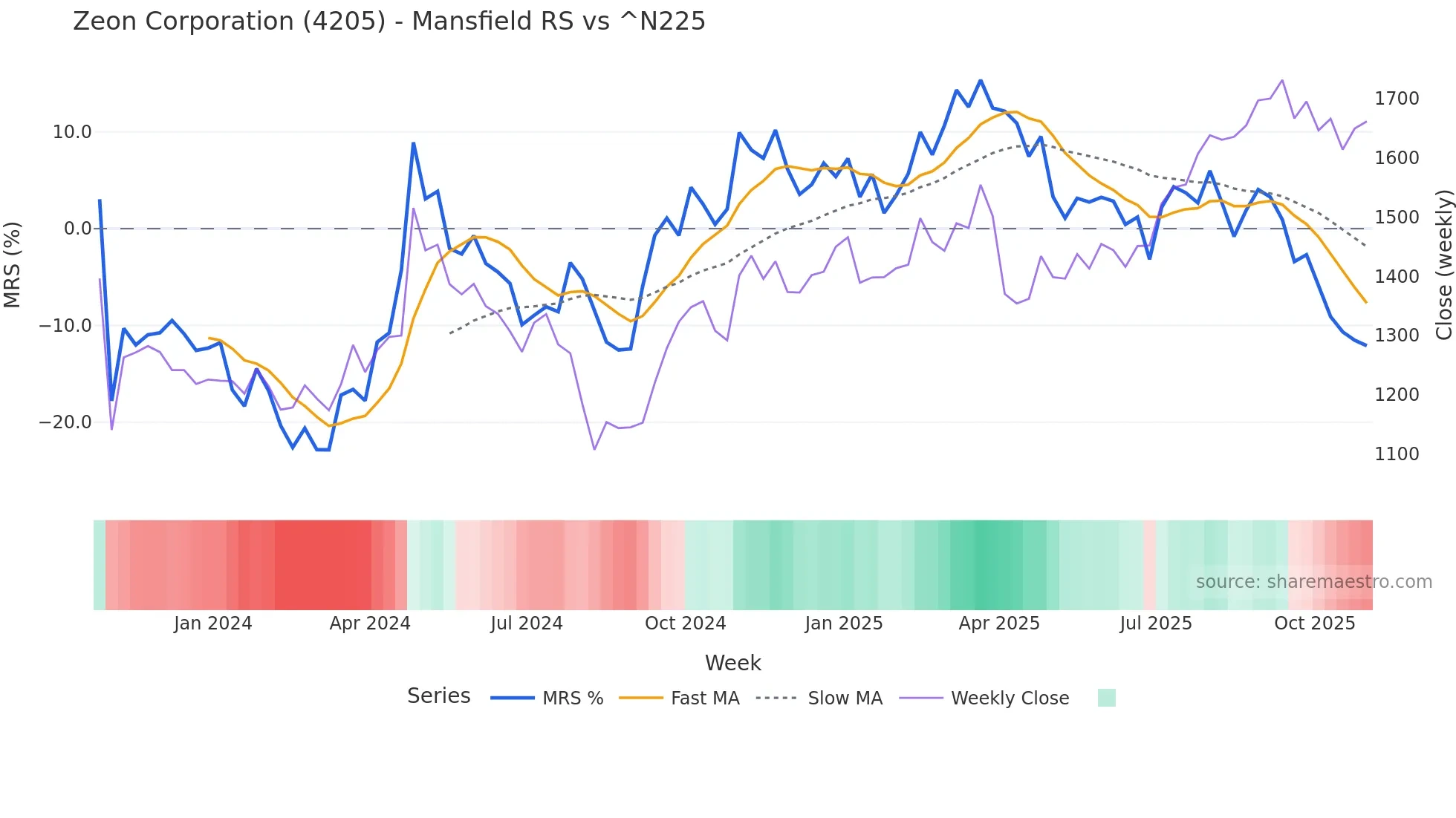 4205 Mansfield Relative Strength chart