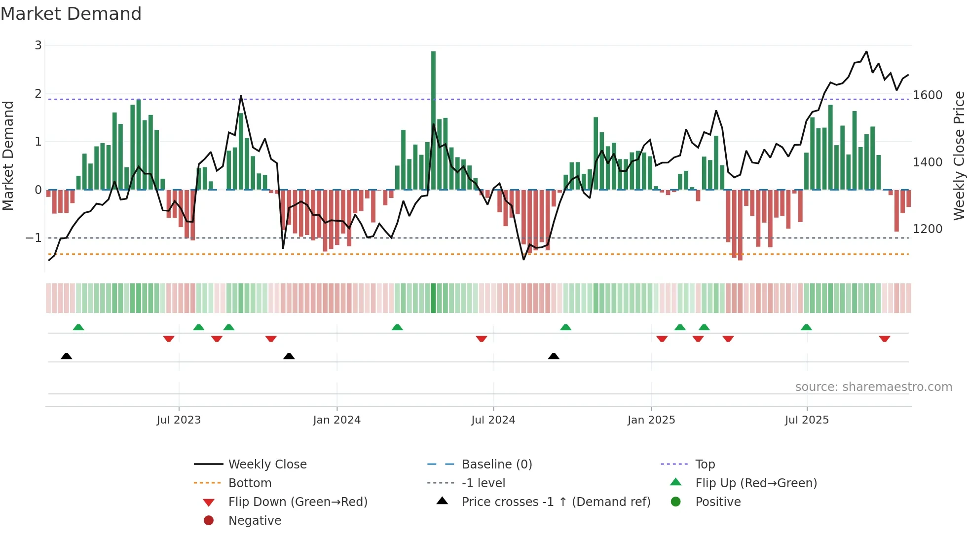 4205 weekly Market Demand chart