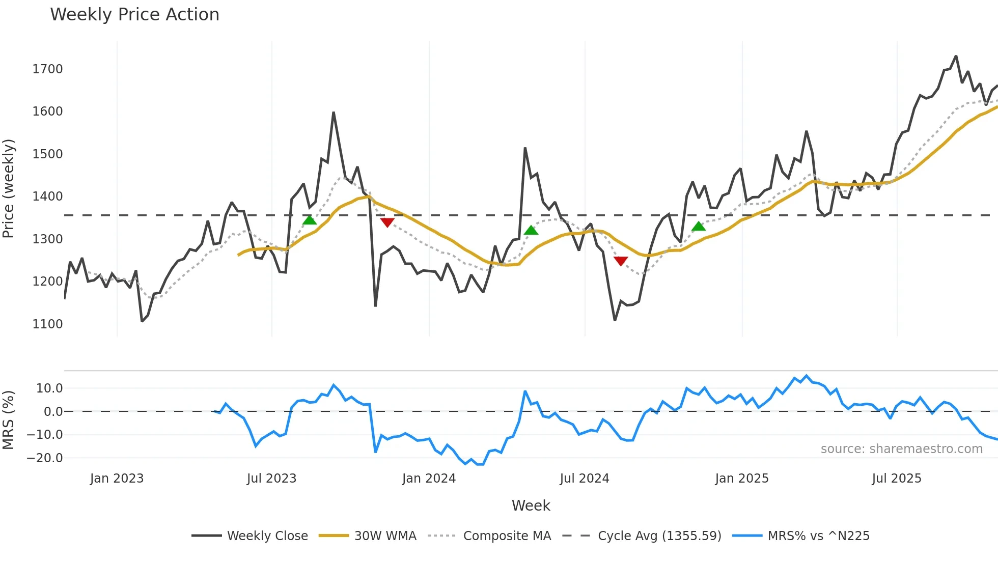 4205 weekly Price Action chart, closing 2025-10-27
