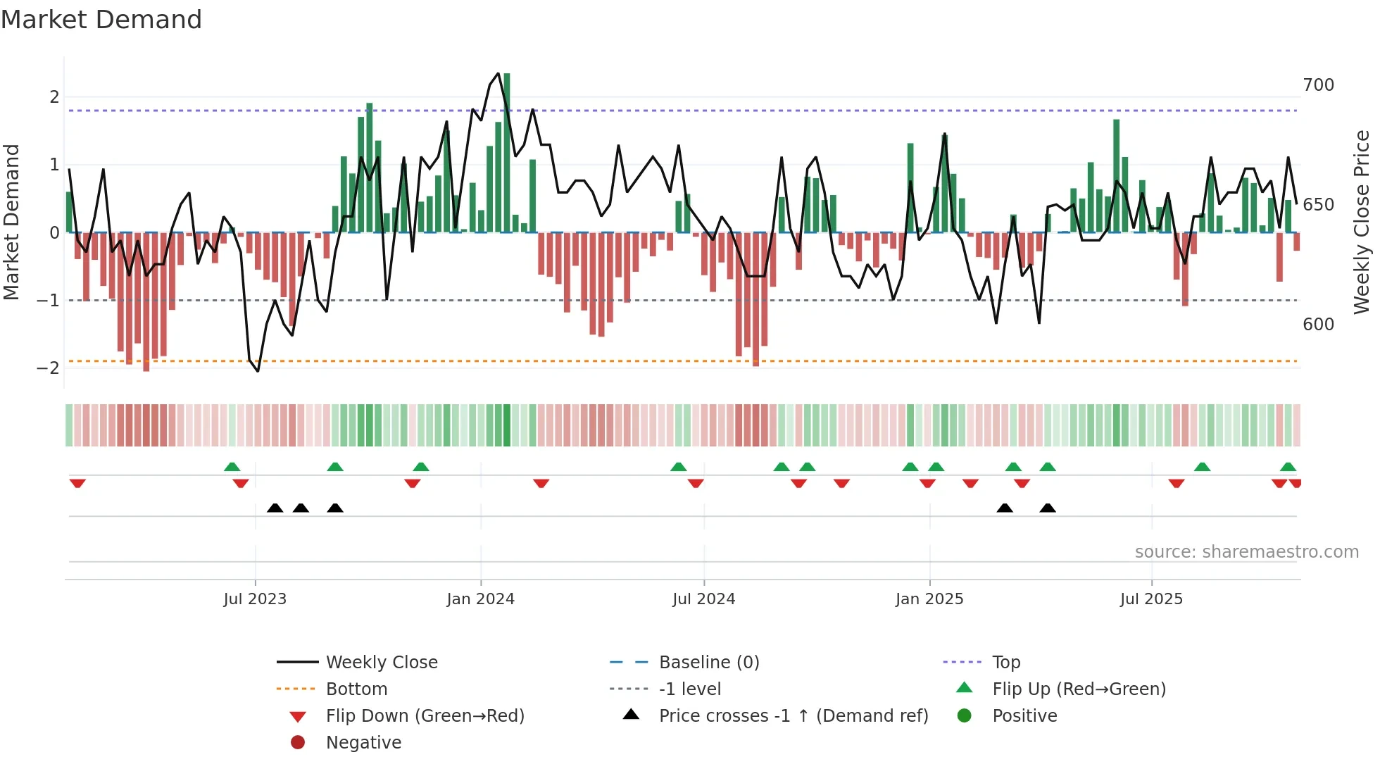 RIAS-B weekly Market Demand chart
