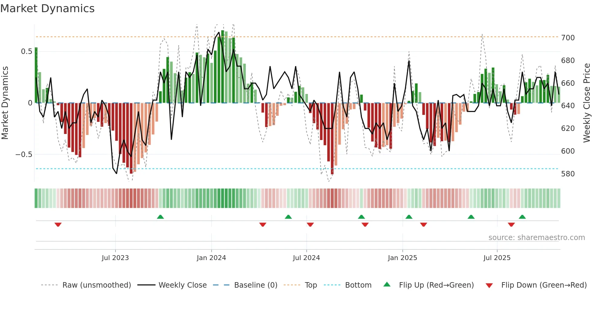RIAS-B weekly Market Dynamics chart