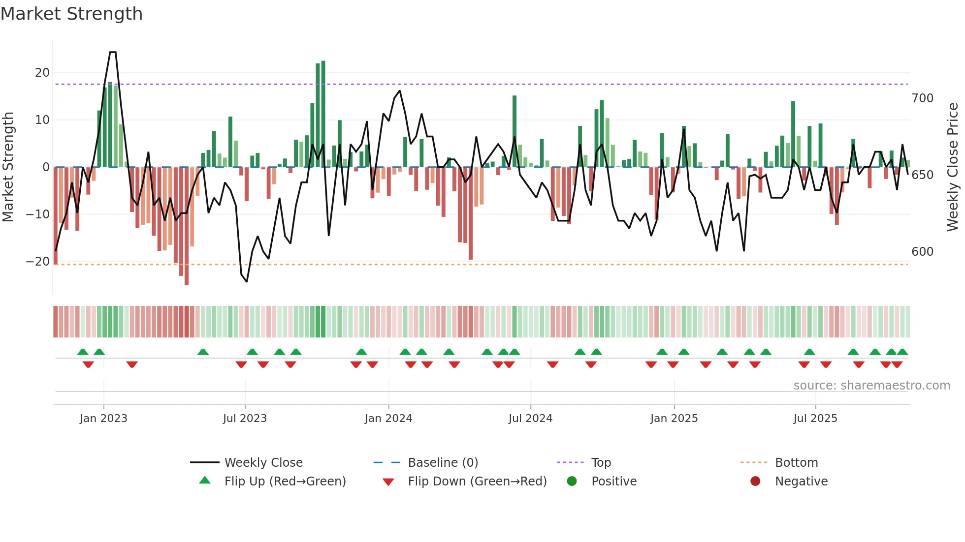 RIAS-B weekly Market Strength chart