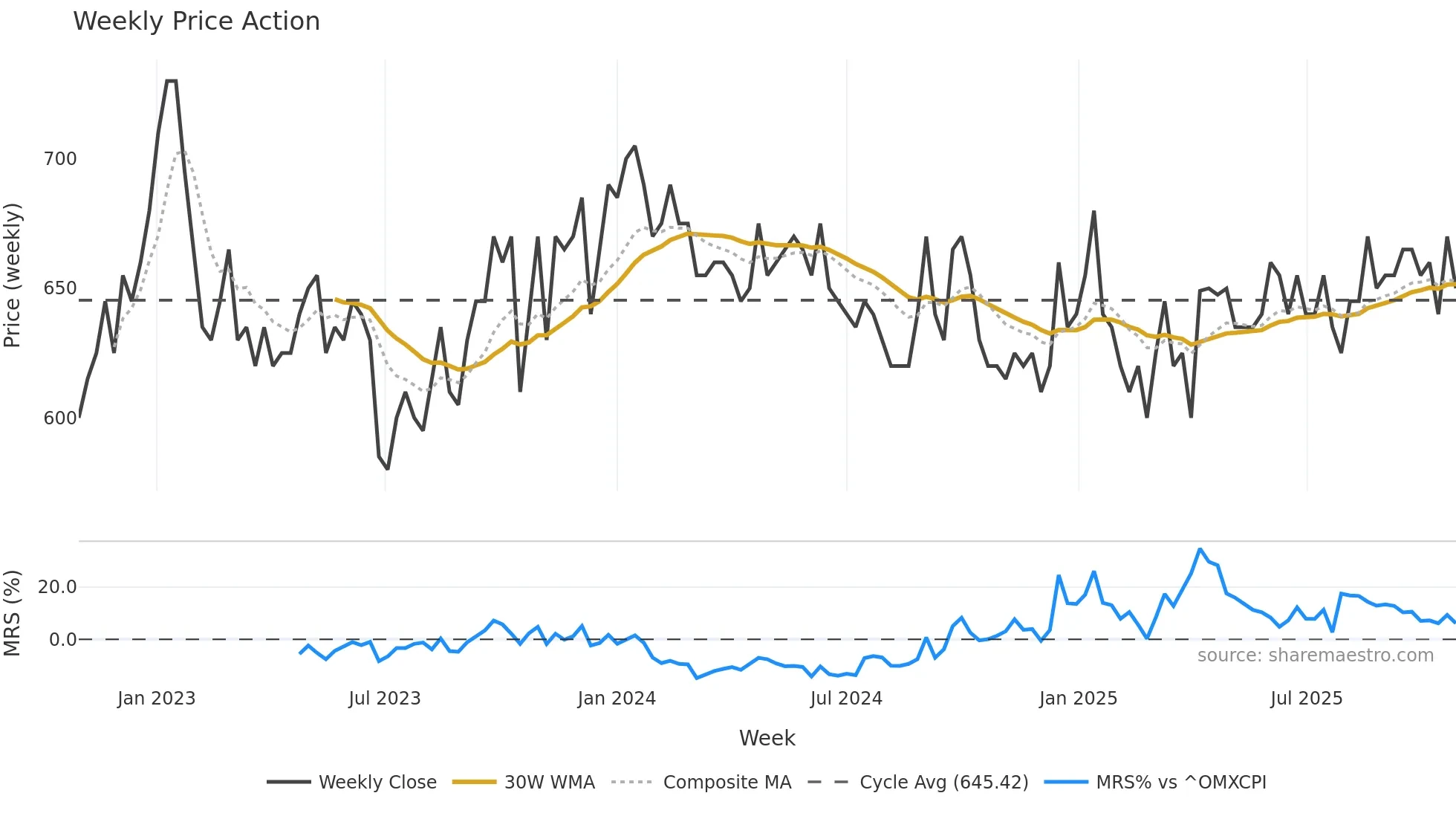 RIAS-B weekly Price Action chart, closing 2025-10-27