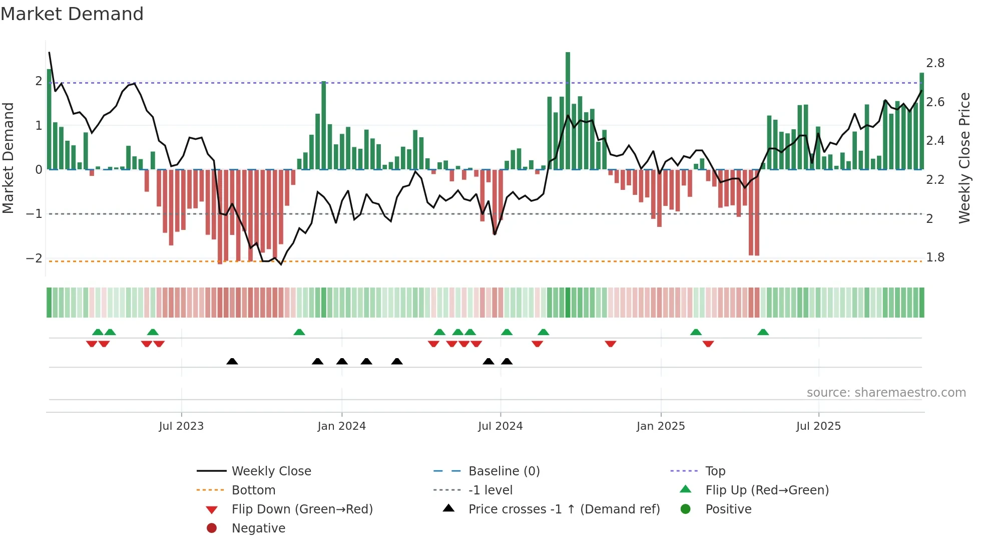 GOZ weekly Market Demand chart