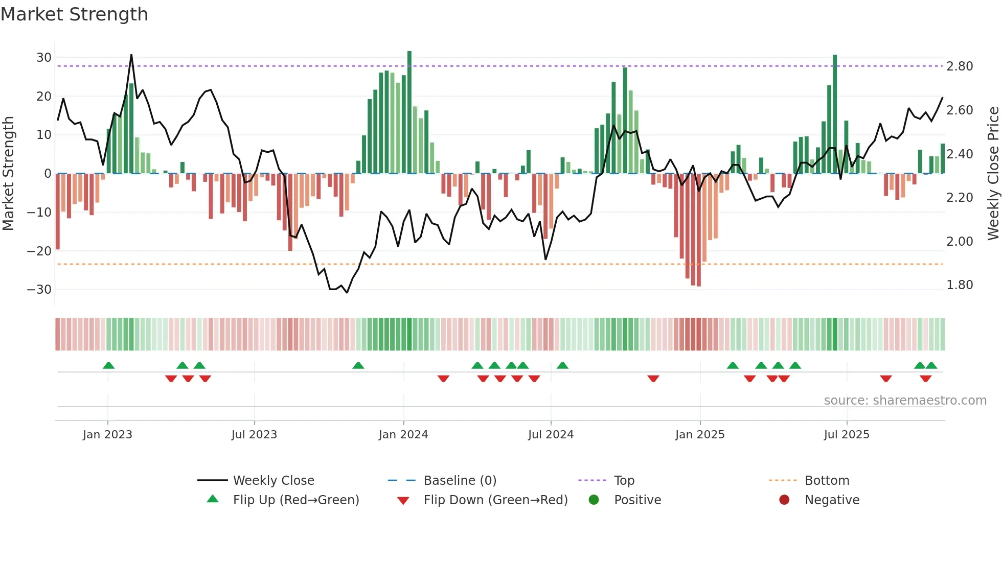 GOZ weekly Market Strength chart