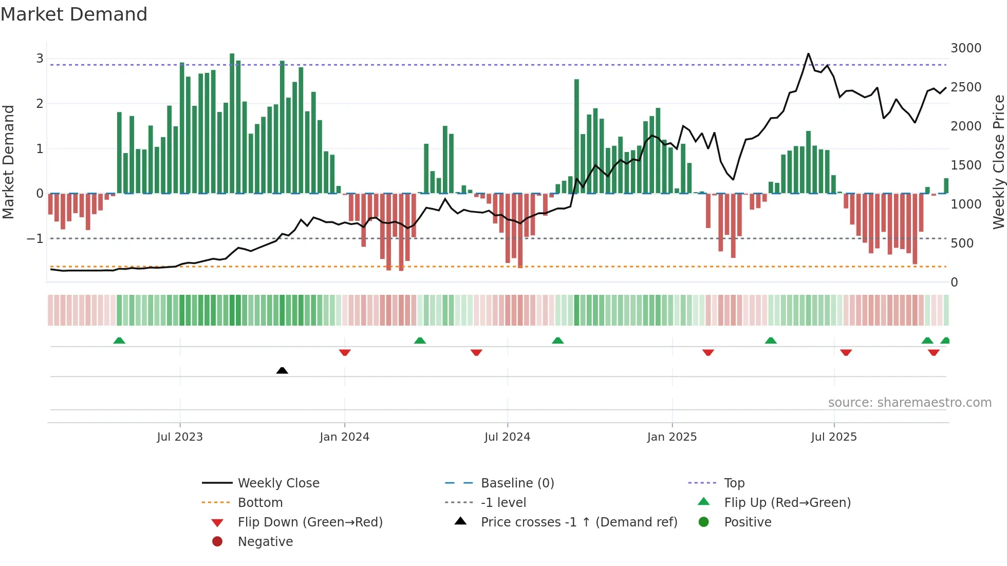 BSE weekly Market Demand chart